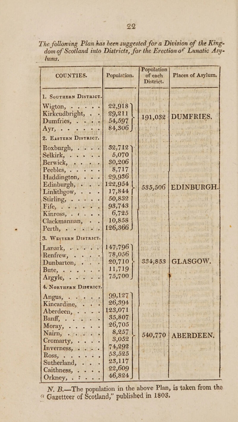 Population ait COUNTIES. Populz+ion. of each. | Places of Asylum. District. eae we ee 1. Scurnern District. | Wigton, .-.,- + « 22,918 Kirkcudbright, . «| 29,211 Dumfries, . . -. +} 54,597 [ AYt c+ = 5 &gt;. spel Oe SU 2, Eastern DistRIcr. | 191,032. DUMFRIES. Roxburgh, .. . - 32,712 )- | Selkirk) 20s. ARS 5,070 | Berwick, .. .-..-| 30,206 Peeples, oe tees 8,717 Haddington, . . «| 29,986 Edinburgh, : . . | 122,954 | Linlithgow, . . -| 17,844 Mbirling, ve wh oe 50,832 | Fife, 4d pines |. 935743 Kinross”. of «ss 6,725 Clackmannan, - .| 10,858 Perth,..0 45 Sat be 126,366 J 3. WESTERN District. | . 585,506 | EDINBURGH. Renfrew, 78,056 |. Dunbarton, 20,710 - | 334,853 | GLASGOW. Be, este ee »| £1,719 ight “Argyle, . . . « «| 75,700 4. NoRTHERN District. Arstis Ste oS: 99,127 ) Kincardine, . . -| 26,394 Aberdeen, . . . -|123,071 Banff, og en al bee Ash pee 35,807 Moray, .°.. . pale Nairn, .-.... .{| 8,257 Cromarty, .. . .| 3,052 Inverness, . . . . | 74,292 Ross, . . ess «| 933925 | Sutherland, . . .| 23,117 Caithness, . . . . | 22;609 - 46,824 e @ (8-- Grace N. B.—The population in the above Plan, is taken from the “ Gazetteer of Scotland,” published in 1808. 540,770 | ABERDEEN. |