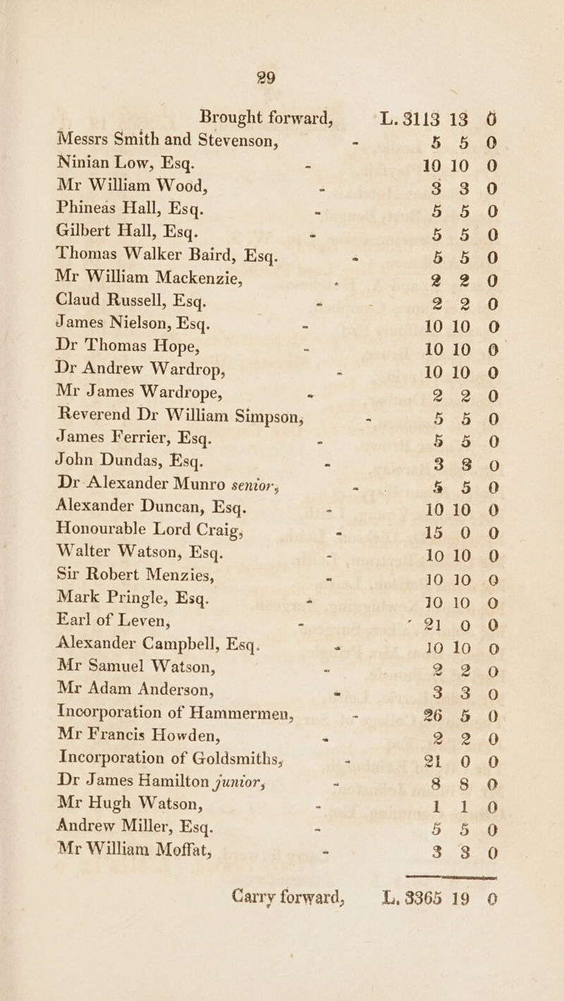 Brought forward, L. 3113 13 Messrs Smith and Stevenson, - 5 5 0 0 Ninian Low, Esq. - 1010 O Mr William Wood, 2 $ 3 0 Phineas Hall, Esq. 5.5 .0 Gilbert Hall, Esq. = 5 5. 9.250 Thomas Walker Baird, Esq. ° 5 5 0 Mr William Mackenzie, ‘ ey Ae Claud Russell, Esq. - 2 2 0 James Nielson, Esq. “ 1010 O Dr Thomas Hope, : 1010 0 Dr Andrew Wardrop, - 10 10 O Mr James Wardrope, - 2.2 0 Reverend Dr William Simpson, - 5 5 0 James Ferrier, Esq. - 5 5 0 John Dundas, Esq. - 3.8 0 Dr Alexander Munro senior, ~ ei! &amp; 5 0 Alexander Duncan, Esq. - 1010 O Honourable Lord Craig, - 15 0 O Walter Watson, Esq. : 10 10 O Sir Robert Menzies, “ 10 10 0 Mark Pringle, Esq. * 10 10 O Earl of Leven, - 21 20 30 Alexander Campbell, Esq. 2 1010 O Mr Samuel Watson, ° 24250 Mr Adam Anderson, * sabe nO) Incorporation of Hammermen, - 26 5&amp; O Mr Francis Howden, “ 2 2 0 Incorporation of Goldsmiths, - 21 0 0 Dr James Hamilton junior, ~ $::: 87 .O Mr Hugh Watson, - i, 1 0 Andrew Miller, Esq. - 5 5 0 Mr William Moffat, - 3 3 0 Carry forward, ,3365 19 ©