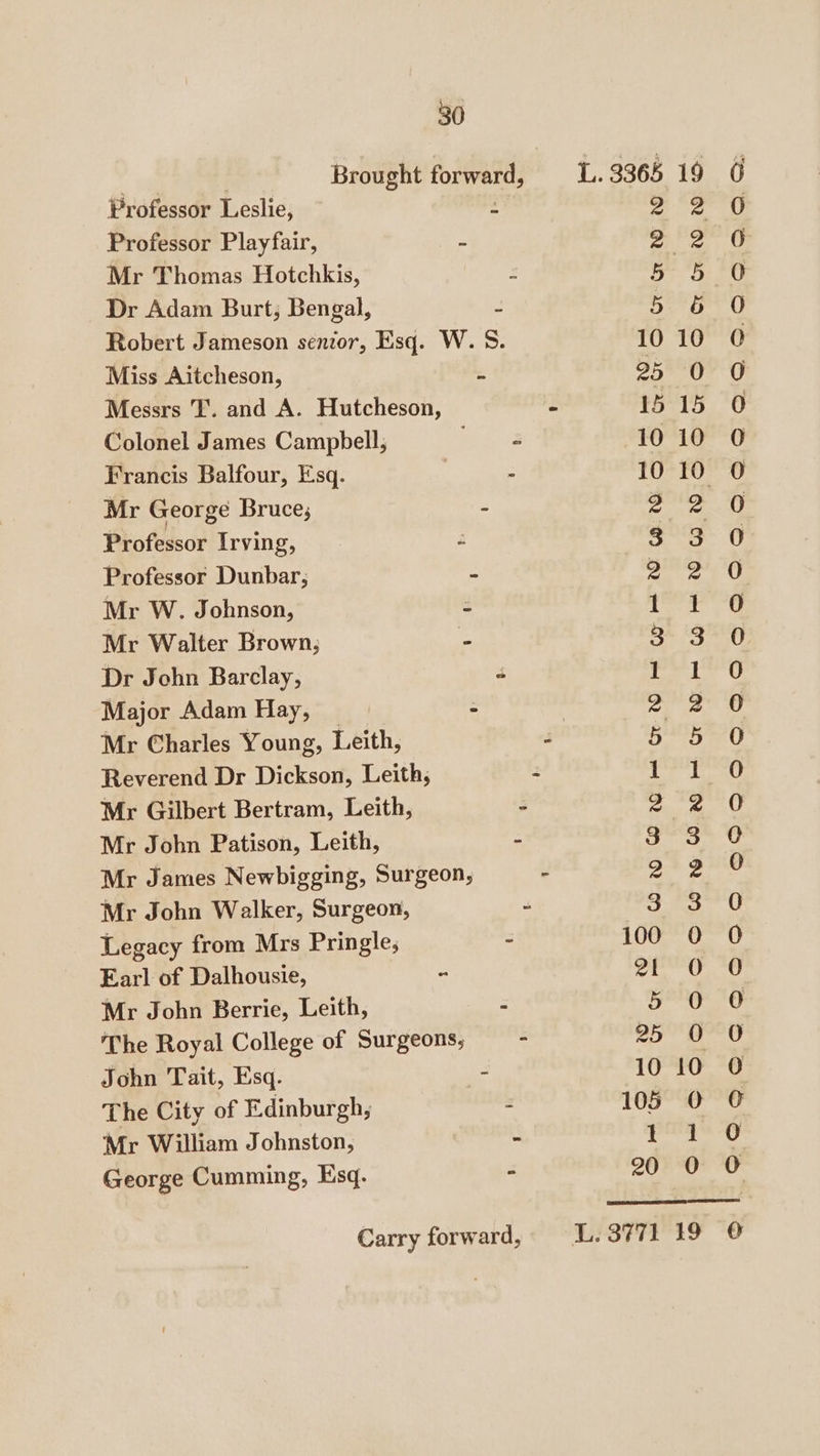 Y ie | Brought forward, L. 3365 19 Professor Leslie, 2 2 Professor Playfair, 3 a 82 Mr Thomas Hotchkis, 2 5 OO Dr Adam Burt; Bengal, : a: 6 Robert Jameson senior, Esq. W. S. 10 10 Miss Aitcheson, - 25 0 Messrs 'T. and A. Hutcheson, - 15 15 Colonel James Campbell, ee 10 10 Francis Balfour, Esq. | . 10 10 Mr George Bruce; - rage: Professor Irving, : $ 3 Professor Dunbar, - coe Mr W. Johnson, 7 eri Mr Walter Brown, - Suen Dr John Barclay, é vit aah Major Adam Hay, . 2 2 Mr Charles Young, Leith, - seme Reverend Dr Dickson, Leith, - ag Mr Gilbert Bertram, Leith, - 7 ing Mr John Patison, Leith, - ores Mr James Newbigging, Surgeon, - cae Mr John Walker, Surgeon, 2 &lt;5 ns Legacy from Mrs Pringle; 3 100 0 Earl of Dalhousie, “ SEO Mr John Berrie, Leith, “ 5 0 The Royal College of Surgeons; = - ie John Tait, Esq. . 10 10 The City of Edinburgh, - 105 0 Mr William Johnston, “ oy George Cumming, Esq. - 20 0 Ses Coy Os GE ot lO SO OB - O5 On So SO. OO CO GG Sl OraiG. Cc -ateere: