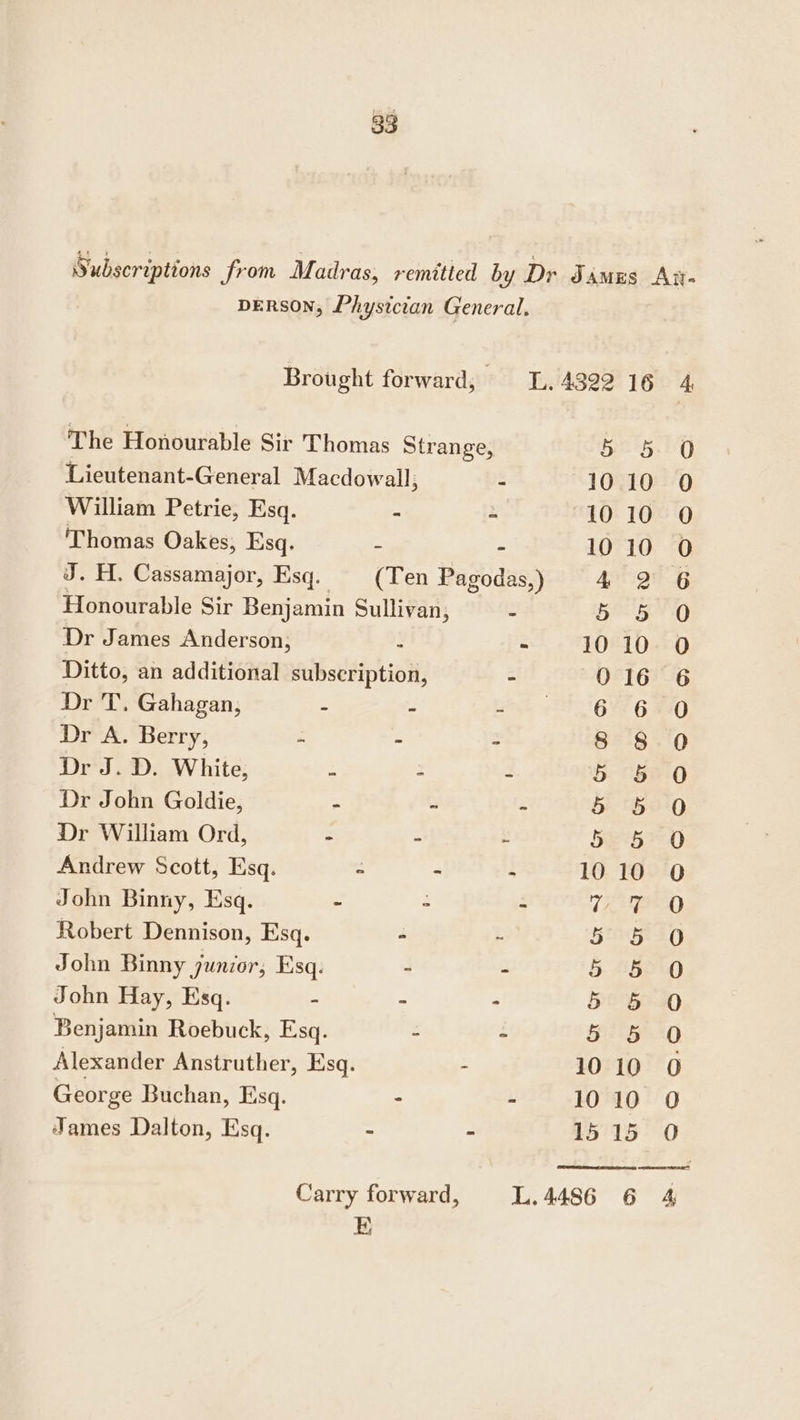 ‘Subscriptions from Madras, remitted by Dr JAmEs Att- DERSON, Physician General. = Brought forward, L. 4322 16 The Honourable Sir Thomas Strange, 5 5 0 Lieutenant-General Macdow all; - 10 10 0 William Petrie, Esq. - - 10 10 O Thomas Oakes, Esq. : 10 10 O J. H. Cassamajor, Esq. (Ten Bagodas,) 4 2 6 Honourable Sir Benjamin Sullivan, - 5 5 0 Dr James Anderson, : - 10 10 O Ditto, an additional subscription, - 016 6 Dr T. Gahagan, : : 2 6 6 0 Dr A. Berry, - - - 8 8 0 Dr J. D. White, : - - 5 5 0 Dr John Goldie, - - - 5 5 0 Dr William Ord, - - -~ ob 0 Andrew Scott, Esq. - - - 10 10 O John Binny, Esq. - &gt; ~ (APO Robert Dennison, Esq. - - 5° 5 0 John Binny junior, Esq. - - 5 5 0 John Hay, Esq. - . - 5 5 0 Benjamin Roebuck, Esq. - &gt; 5 5 0 Alexander Anstruther, Esq. - 10 10 O George Buchan, Esq. ° - 10 10 0 James Dalton, Esq. &gt; - 1515 0 Carry forward, L.4486 6 4 Ei