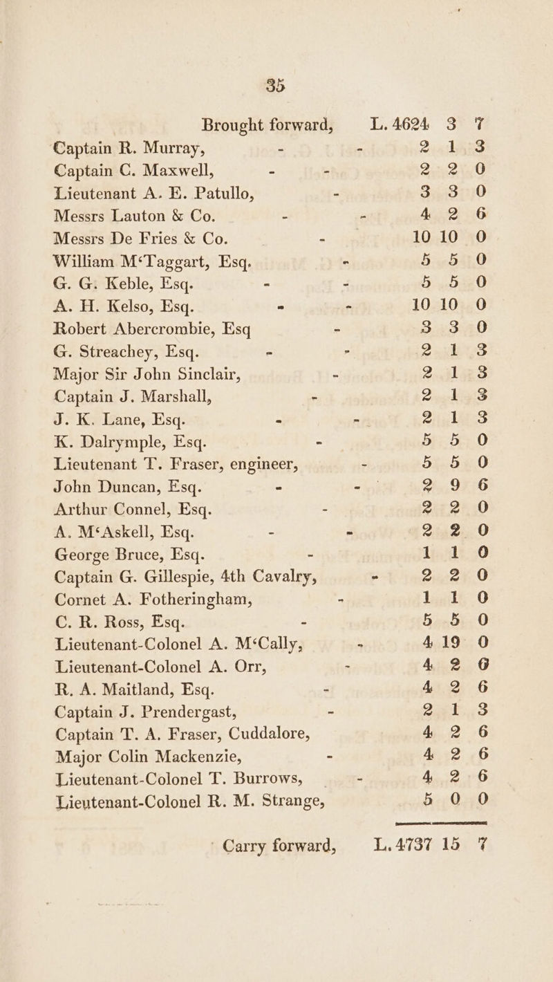 Brought forward, ‘Captain R. Murray, - Captain C. Maxwell, ~ - Lieutenant A. E. Patullo, Messrs Lauton &amp; Co. - Messrs De Fries &amp; Co. - William M‘Taggart, Esq. G. G. Keble, Esq. - A. H. Kelso, Esq. - Robert Abercrombie, Esq G. Streachey, Esq. - Captain J. Marshall, - J. K. Lane, Esq. = K. Dalrymple, Esq. - Lieutenant T. Fraser, engineer, John Duncan, Esq. - Arthur Connel, Esq. - A. M‘Askell, Esq. - George Bruce, Esq. - Captain G. Gillespie, 4th Cavalry, Cornet A. Fotheringham, C. R. Ross, Esq. - Lieutenant-Colonel A. M‘Cally, Lieutenant-Colonel A. Orr, R, A. Maitland, Esq. - Captain J. Prendergast, ~ Captain T. A. Fraser, Cuddalore, Major Colin Mackenzie, . Lieutenant-Colonel T. Burrows, _ Lieutenant-Colonel R. M. Strange, ' Carry forward, L.4624 3 7 - Bex tyro Aomieiad 3).977}0 ‘ 4 2 6 10 10 O ‘ $2 553,0 - 5 p20 - 10 10 O 3 3 0 . ie keys 2,21 323 Pagk gid : Zip les 5b 5. 0 - 5 5.0 - 4 9 6 2°20 FE 2 2 0 dj t-0 * 2 2 0 lagilt, 0 5 5 0 - 419 O - 4 2 6 4 2 6 2k. 3 4.2 6 4 2 6 - 4 2 6 5 0 O L.4737 15 7%