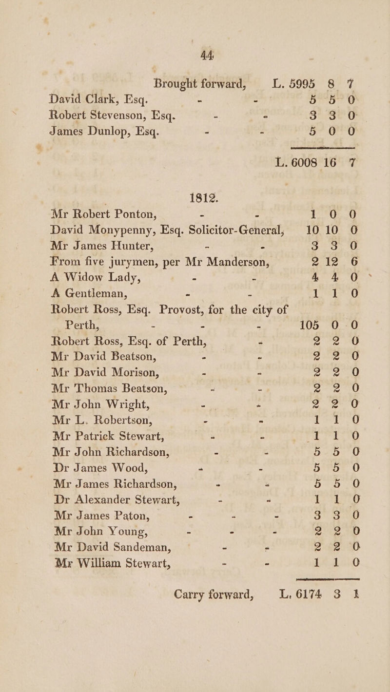 4d, SFL David Clark, Esq. : - 5 5 0 Robert Stevenson, Esq. - “ ‘Stas Ue, James Dunlop, Esq. - - ‘sual iH L. 6008 16 7 1812. Mr Robert Ponton, = 1 0 David Monypenny, Esq. Solicitor Caherat 10 10 Mr James Hunter, ~ - obs From five jurymen, per Mr Manderson, 2 12 A Widow Lady, “ : 4 4 A Gentleman, - = a eggs Robert Ross, Esq. Provost, for the city of Perth, - - 105 Robert Ross, Esq. of Perth, - Mr David Beatson, a : Mr David Morison, 2 Mr James Paton, Z : Mr John Young, ‘ 2 5 Mr David Sandeman, - - Mr William Stewart, 2 Z Sear GeO