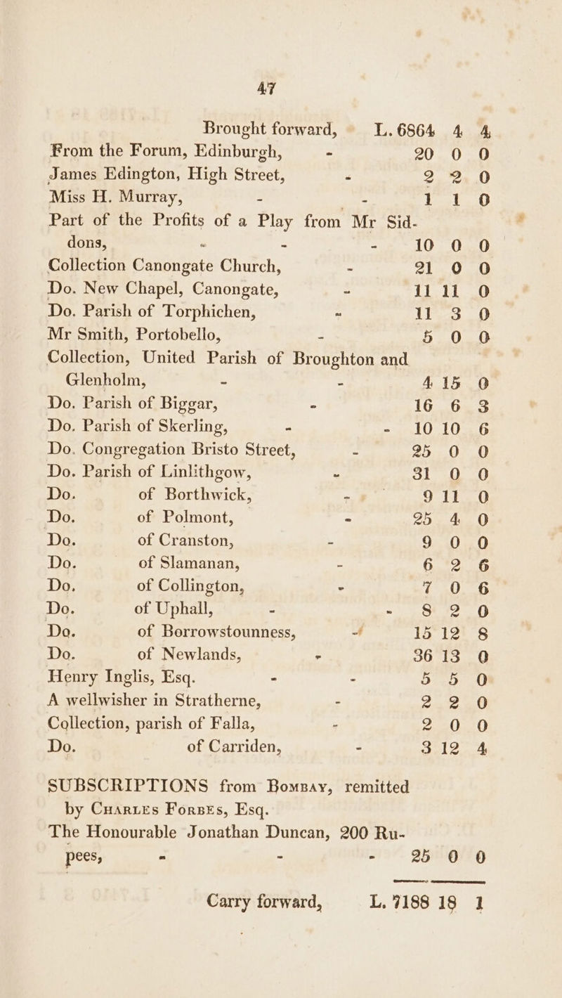 a Brought forward, L.6864 4 4 From the Forum, Edinburgh, - 20 0 0 James Edington, High Street, a 2.2. 0 Miss H. Murray, | ees ae Part of the Profits of a Play from Mr Sid- dons, - - 10 O Collection eaatniats Church, - 21 0 Do. New Chapel, Canongate, - 41 il Do. Parish of Torphichen, ~ ll 3 Mr Smith, Portobello, - 5. 0 Collection, United Parish of Broughton and Glenholm, ~ - 415 0 Do. Parish of Biggar, - 16 6 83 Do, Parish of Skerling, - - 1010 6 Do. Congregation Bristo Street, - ee A&gt; at) Do. Parish of Linlithgow, . 3 Gn Oe Do. of Borthwick, - . 911.0 Do. of Polmont, — - 20 4 O Do. of Cranston, - 9 0 0 Do. of Slamanan, - 6a Do. of Collington, » 7 O 6 Do. of Uphall, - ~ pete oO Do. of Borrowstounness, - 1b 12: § Do. of Newlands, . 3613 0 Henry Inglis, Esq. . - D5 0 A wellwisher in Stratherne, - Pe BOR Collection, parish of Falla, - AS TW Do. of Carriden, - 312 4 SUBSCRIPTIONS from Bompay, remitted by Cuartes Forses, Esq. The Honourable Jonathan Duncan, 200 Ru- pees, - - &gt; 25 0 O Carry forward, L.7188 18 1