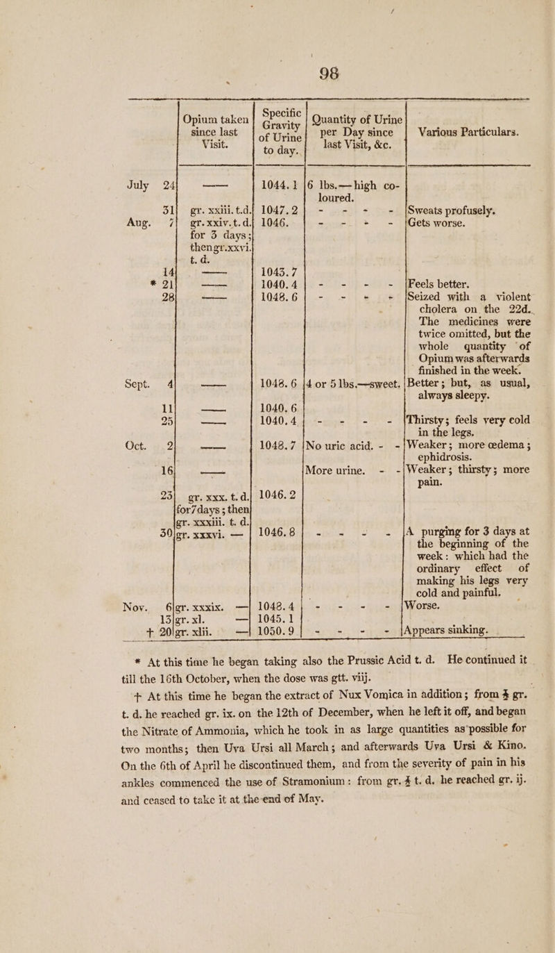 a Opium taken plaias Quantity of Urine ‘ avity ‘ * since last | or tjrine| Pet Day since | Various Particulars. Visit. to day. last Visit, &amp;c. July 24 —_— 1044.1 |6 lbs.—high co- ; loured. 31} gr. xxili.t.d{ 1047.2} - - + ~~ |Sweats profusely. Aug. 7| gr.xxiv.t.dj| 1046. - +. + - {Gets worse. for 3 days; thengr.xxvi. t. d. 14 ves 1043.7 eZ: —_—-— 1040. 4 - - + - {Feels better. 28 —_—— 1048. 6 - - «+ «+ {Seized with a violent cholera on the 22d.. The medicines were twice omitted, but the whole quantity ‘of Opium was afterwards finished in the week. 1048. 6 |4 or 5 lbs.—sweet. | Better; but, as usual, always sleepy. 11 —— 1040. 6 25 —. 1040.4; - - - - Thirsty; feels yery cold in the legs. Oct. 2 eee 1048.7 |No uric acid. - -|Weaker; more cedema ; ephidrosis. 16 cians More urine. - -|Weaker; thirsty; more pain. 25] gr. xxx. t.d.| 1046.2 for7days ; then gr. xxxiil. t. d. 50lor. xxxvi. — | 1046.8) - - - - A purging for 3 days at the beginning of the week: which had the ordinary effect of making his legs very cold and painful. Nov. 6lgr.xxxix. —| 1048.4} - - - - [Worse. 13/gr. xl. —| 1045.1 + 20!gr. xiii. —| 1050.9} - - - — = |Appears sinking. * At this time he began taking also the Prussic Acid t.d. He continued it till the 16th October, when the dose was gtt. vilj. + At this time he began the extract of Nux Vomica in addition; from % gr. t. d. he reached gr. ix. on the 12th of December, when he left it off, and began the Nitrate of Ammonia, which he took in as large quantities as‘possible for two months; then Uya Ursi all March; and afterwards Uva Ursi &amp; Kino. On the 6th of April he discontinued them, and from the severity of pain in his ankles commenced the use of Stramonium: from gr. 4 t. d. he reached gr. ij. and ceased to take it at the-end of May.