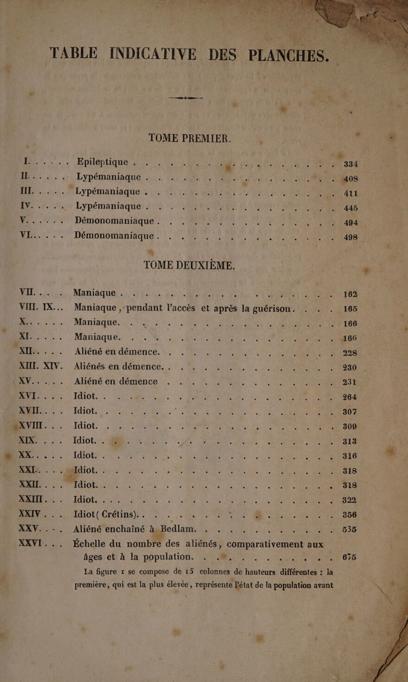 E XIII. XIV. Epileptique . Lypémariaquer 2/4 1 PAERAMANNE D: A Mal Li Démonomaniaque . DEMONOMANEQUE . 7. 00 MTS NS SE Een k PER TOME DEUXIÈME. Maniaque sas an RER Eu N'YA Maniaque , pendant l’accès et après la guérison. Maniaque. Maniaque. . . . Aliéné en démence. Aliénés en démence. . . . . . . . Aliéné en démence Idiot. . Idiot. . . Idiot. . . Idiot. . : LUEUR AARÉORENS I KOBPONRIPES PESN dE NE CCE HO MORE NN: 0 7, DANS or ROME SE SAS Idiot( Crétins).. . . . . . + 7 : @. . . . Aliéné enchaîné à. BedlanR Bu Un OR) 70 NS Échelle du nombre des aliénés, comparativement aux âges et à la population. 38, M... , 2 un La figure 1 se compose de 15 colonnes de hauteurs différentes : la première, qui est la plus élevée, représente l'état de la population avant