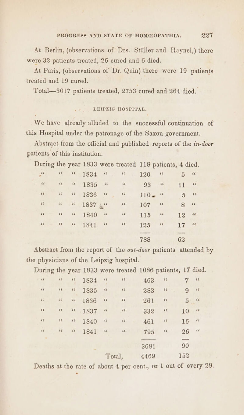 At Berlin, (observations of Drs. Sttiller and Haynel,) there were 32 patients treated, 26 cured and 6 died. At Paris, (observations of Dr. Quin) there were 19 patients treated and 19 cured. Total—3017 patients treated, 2753 cured and 264 died. LEIPZIG HOSPITAL. We have already alluded to the successful continuation of this Hospital under the patronage of the Saxon government. Abstract from the official and published reports of the in-door patients of this institution. During the year 1833 were treated 118 patients, 4 died. — ce 66 1834 (&lt;4 ‘74 120 (73 5 &amp;é ‘ee 66 $6 1835 66 74 93 66 Ph 74 és 66 6é 1836 cc 66 1106 ce 5 (74 66 66 6é 1837 duh cé 107 66 8 ce a3 66 66 1840 ¢ be Hales 6¢ 12 66 be 66 cc 1841 &amp;eé 66 125 6e liv 6¢ | 788 62 Abstract from the report of the owt-door patients attended by the physicians of the Leipzig hospital. During the year 1833 were treated 1086 patients, 17 died. OPE ETRY eer eaoe (eee he eae ay ert a dE ES Ron fe re ss 283 ‘ 9 ae 66 66 sé 1836 6é 66 261 73 5 66 66 6 79 1837 6c 6c 332 (74 10 “ “cc ce 79 1840 66 6é 461 73 16 ce 66 c¢ éé 1841 66 e¢ 795 é¢ 26 66 3681 90 Total, 4469 152