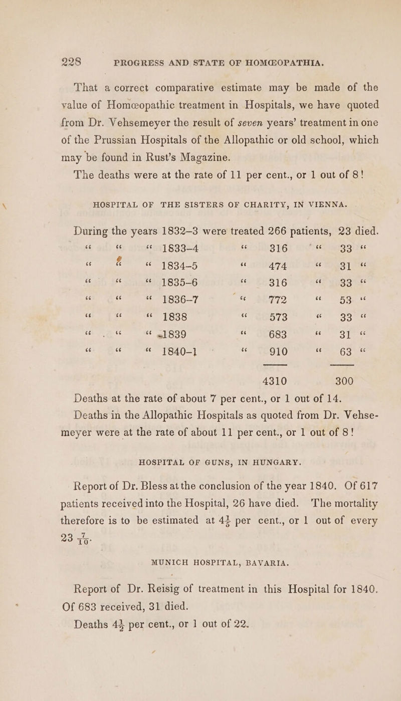 That a correct comparative estimate may be made of the value of Homeopathic treatment in Hospitals, we have quoted from Dr. Vehsemeyer the result of seven years’ treatment in one of the Prussian Hospitals of the Allopathic or old school, which may be found in Rust’s Magazine. The deaths were at the rate of 11 per cent., or 1 out of 8! HOSPITAL OF THE SISTERS OF CHARITY, IN VIENNA. During the years 1832-3 were treated 266 patients, 23 died. «1888-4 isinilug net art eA wagai ze a ukemi Tat eades cc TARE Blk Wigs Oa 1835-6 fo) SES 16 ho ede yea ey gst) eSB 7 8! BERT teas 3 “1838 egos Me)” (BREE Gogt st exgp SeGhg OT Bite hog om Teo. ee MeO mr Ta 4310 300 Deaths at the rate of about 7 per cent., or 1 out of 14. Deaths in the Allopathic Hospitals as quoted from Dr. Vehse- meyer were at the rate of about 11 per cent., or 1 out of 8! HOSPITAL OF GUNS, IN HUNGARY. Report of Dr. Bless at the conclusion of the year 1840. Of 617 patients received into the Hospital, 26 have died. ‘The mortality therefore is to be estimated at 44 per cent., or 1 out of every 23 ah. MUNICH HOSPITAL, BAVARIA. Report of Dr. Reisig of treatment in this Hospital for 1840. Of 683 received, 31 died. Deaths 44 per cent., or 1 out of 22.