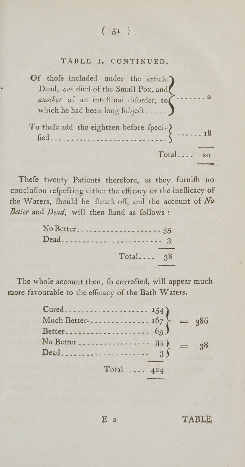 (oan: ) LABELS to CONTINUED, @f thofe included under the article Dead, one died of the Small Pox, and another of an inteftinal diforder, to{ ~~ , which he had been long fubjeét ..__. | To thefe add the eighteen before {peci- en aN ae Sah geet a te thacy, CemteneteS < T otal. =. de Thefe twenty Patients therefore, as they furnifh no conclufion refpeéting either the efficacy or the inefficacy of the Waters, fhould be ftruck off, and the account of No Better and Dead, will then ftand as follows : Die Mettahe gi aie at. ee tas De ae ane Se i rt en” Si 3 Total. a6 The whole account then, fo corrected, will appear much more favourable to the efficacy of the Bath Waters. Rea lh eg 8 Pe os era, « 154 Mush Wiberg iia oars ye. =: 966 ietten rs mete) ne GA oe 65 PNG CHEE oacigs Gk iby isis meg merits ee = sae Peg A oe. ee 3 E 2 ‘FABLE