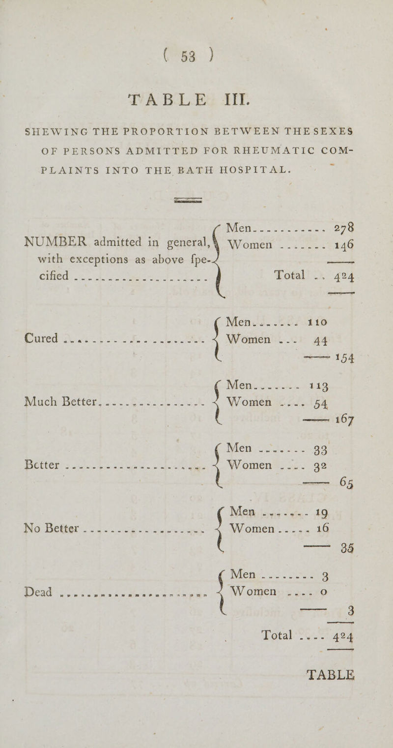 (ee) TA BLE: IIT SHEWING THE PROPORTION BETWEEN THESEXES OF PERSONS ADMITTED FOR RHEUMATIC COM- PLAINTS INTO THE BATH HOSPITAL. ‘CL ee eee eee 278 NUMBER admitted in general,\ Women ....... 146 with exceptions as above {pe- nes § SS iS eet. “Ree Ian a ay ny Total? o>. 424 Menvs.s66i 110 Pricer GN oO SoU Women . 44 ste 154 es 113 meet better)... 82-2. 2) ik Women .... 54 i] —— 167 . Mew oc gs2 93 CRU Steet ad ag» he aig Women: .o- 92 65 Niet iovig < <- 19 Mo etbet See A i Women..... 16 aoe Mit. . tates 3 Bead a) betes eae ee oo ee ed Wen 2 bee ee 3 Total... 424