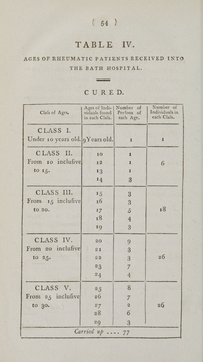 (52 TA BAL Es! AV. AGES OF RHEUMATIC PATIENTS RECEIVED INTO THE BATH HOSPITAL. eet SC aR eB. Ages of Indi- | Number of Number of Clafs of Ages. viduals found | Perfons of | Individuals in in each Clafs.| each Age. each Clafs, CLASS I. Under 10 years old. 9 Years old. GLASS 11; From 10 inclufive to 15. GC = mm mm CLASS Il. From 15 inclufive to 20. Co © CLASS; IV. From 20 inclufive td 25; t™N Carried Seas