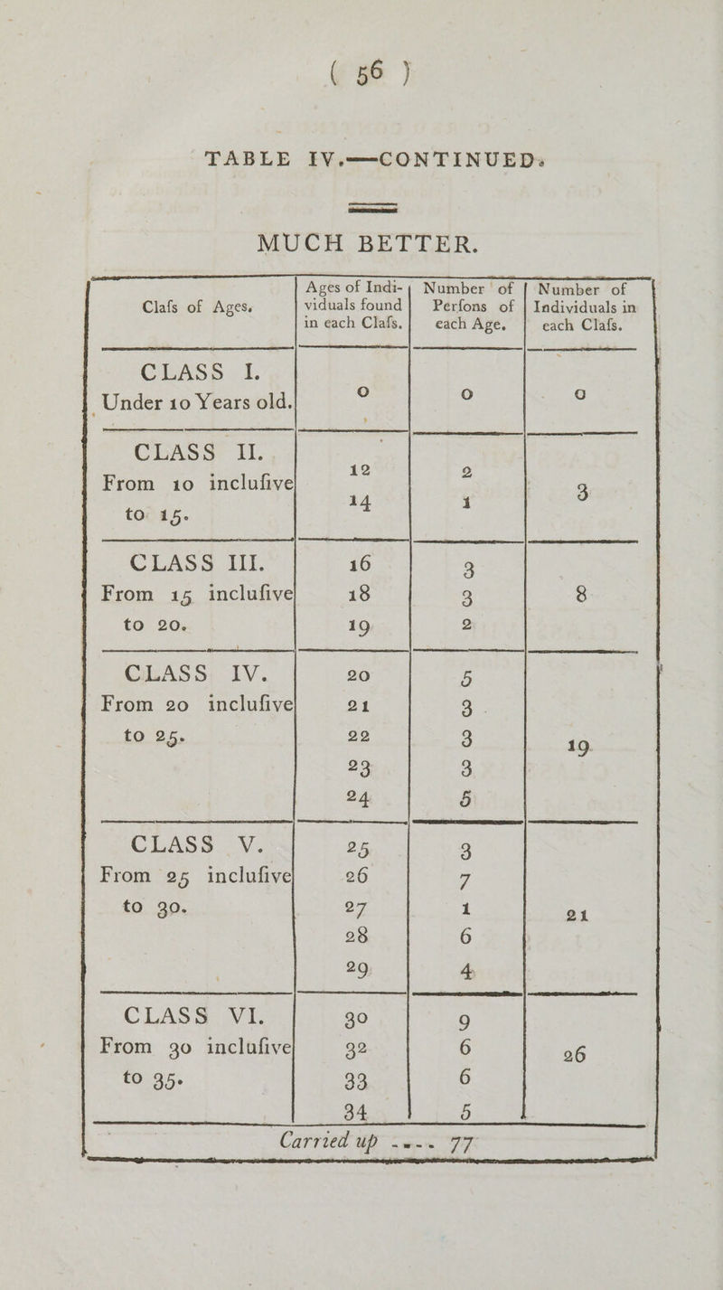 (96 ) TABLE IV.—CONTINUED:« ener MUCH BETTER. Ages of Indi-; Number of | Number of — : Clafs of Ages. viduals found | Perfons of | Individuals in in each Clafs.| each Age, each Clafs. CLASS 1. Oo Under 10 Years old. 2 * CLASS HU. ° 12 2 From 10 inclufive 14 1 3 tor 15. [ oat een CLASS III. 16 3 { From 15 inclufive 18 3 8 to 20. 19 2 CLASS: IV. 20 S i From 20 inclufive 21 3 7 to 25. 22 3 19. =o 3 24 7) CLASS V. 25 3 From 25 inclufive 26 7 to 30. 27 1 21 28 6 29 4 CLASS VI. 30 9 From 30 inclufive 32 6 26 tO 35. 35 6 34 i) Carried up .«-- 77