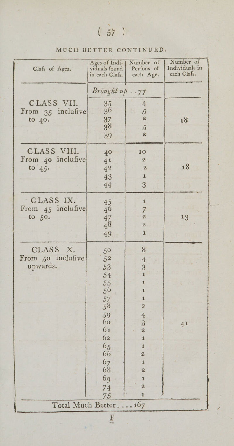 Clafs of Ages, CLASS VII. From 35 inclufive to 40. CLASS VIL. From 40 inclufive to 45. From 45 inclufive to 50. CLASS. .X. From 50 inclufive upwards. Ages of Indi- | Number of viduals found | Perfons of dO 36 we ee) Xe) N Co = jp &amp; OO we WO s ass | mb wy cn Ne) m Po &amp;— OF DH we eB HOOD © &amp; &amp;» = BOOM CO B Number of | Individuals in each Clafs. 18 41