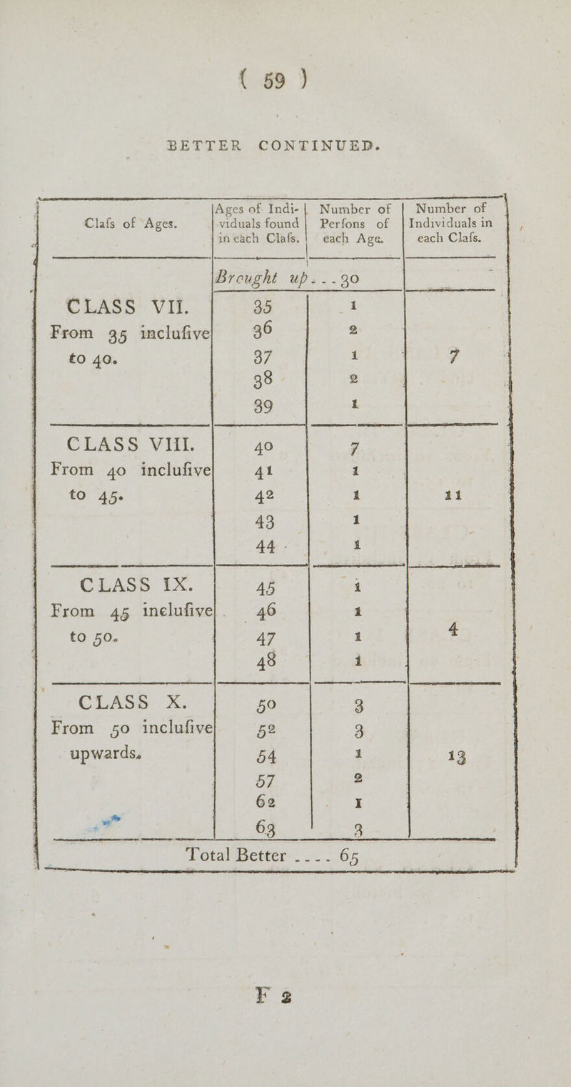 BETTER CONTINUED. Ages of. Indi- | Number of | Number of Clafs of Ages. viduals found | Perfons of | Individuals in ineach Clafs.! each Age. each Clafs. Svs A RASS Re Brought up. -.30 CLASS VIL. 39 ‘ From 35 inclufive 36 > to 40. 37 1 38 2 39 CLASS VUL. 40 7 From 40 inclufive 4l 1 to 45. | 42 1 43 7 445 3 CLASS {X. 45 4 From 4§ 1nelufive}. 46 pT to 50. : 47 1 Yo es i PCL ae % 50 3 From 50 inclufive 52 3 upwards, 1 2 I Fe i 3 4 Otal Better... 65