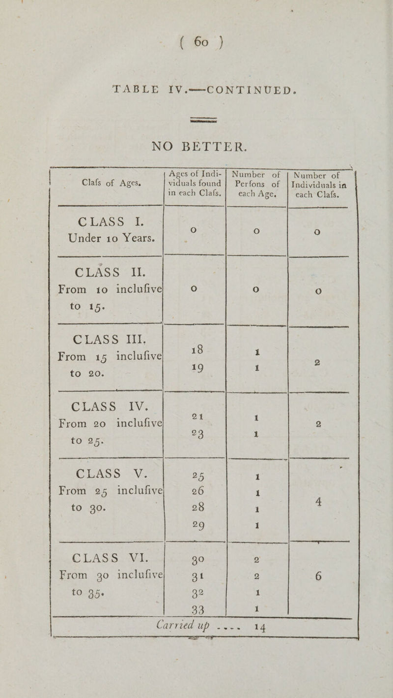 TABLE IV.——-CONTINUED. tee NO BETTER. Ages of Indi- | Number of | Numb f : | Clafs of Ages. viduals found | Perfons of aaa docls in in each Clafs. each Age, each Clafs. CLASS “4. Under 10 Years. CLASS “1t From 1o inclufive to 15. CLASS III, From 15 inclufive to 20. CLASS --1V% From 20 inclufive to 25. CLASS <V. } From 25 inclufive to 30. ee RN CLASS. Va. From 30 inclufive to 35.