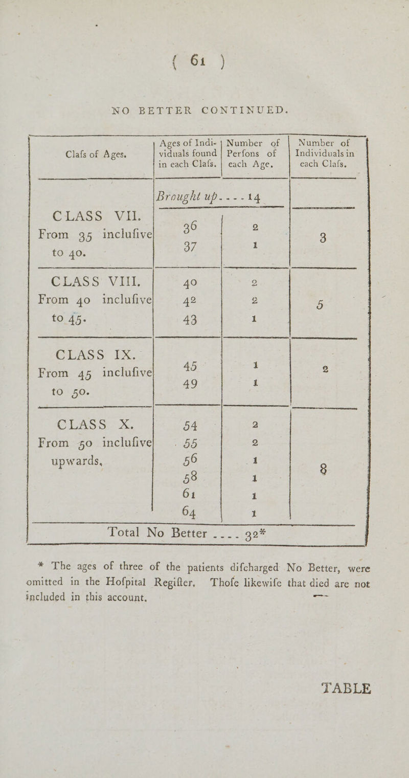 NOTBELTER, CONTINUED, Number of Number of Perfons of Individuals in each Age, each Clafs, Ages of Indi- viduals found Clafs of Ages. in each Clafs. Brought up..-.14 CLASS, VH: F Maes Oe 36 2 | rom 35 inclulive 3 he Ss x 40. CLASS VIII. 40 ° From 40 inclufive 42 2 5 to 45. | 43 1 CLASS i. From 45 inclufive 40 ; 2 49 1 to 50. CLO Dee 54 2 From 40 inclufivel | 55 2 upwards, 56 4 9 58 1 61 1 64 1 Total No. Better... 32% * The ages of three of the patients difcharged No Better, were omitted in the Hofpital Regifter. Thofe likewife that died are not included in this account. core TABLE