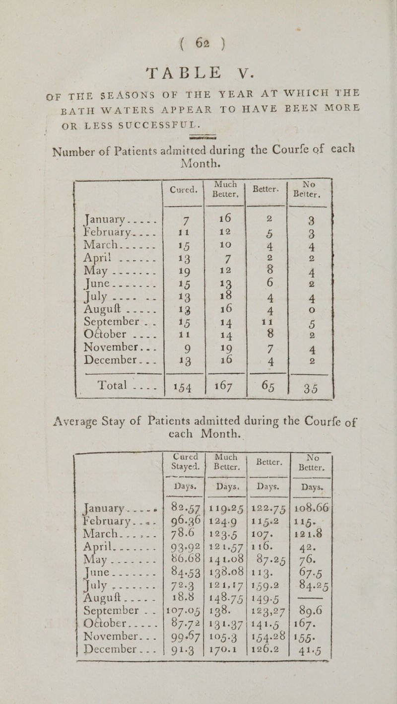 TABLE: V. OF THE SEASONS OF THE YEAR AT WHICH THE BATH WATERS APPEAR TO HAVE BEEN MORE OR LESS SUCCESSFUL. Number of Patients admitted during the Courfe of each Month. Much Better, No Cured. Better. Beiter.” | January 2 —. February. eo) September . - October: 2... November... December. . - 16 12 10 / 12 13 18 jot SEN Oe PAB DOwwk GQ wv YB om OF YH WHO DO January. ..-. February. ..«- Oétober..... November. .- - December . . . Cured Stayed. Days. 82.57 96.36 78.6 Se ia 86.08 84.53 723 18.8 107.05 87.72 99-57 OPS Much Better. Days. 119.25 a 123.5 421.57 141.08 133.08 121,07 148.75 138. MOneay 105.3 170.1 Better. Days. 122175 1152 107. 116. 37-25 11g. 159.2 149-5 123,27 141.5 154.28 126.2 No Better,