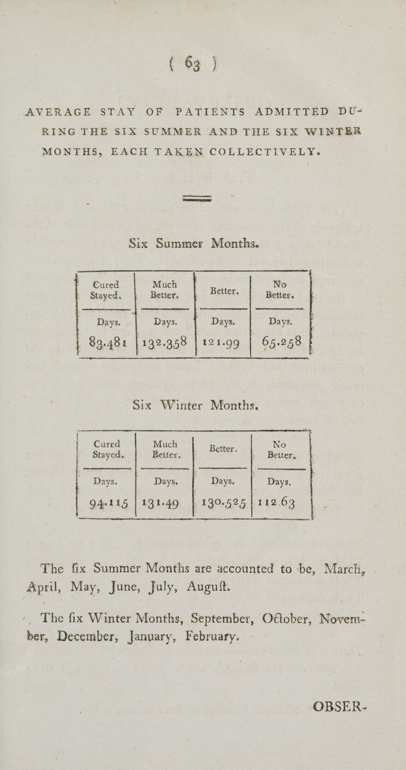 AVERAGE STAY OF PATIENTS ADMITTED DU- RING THE SIX SUMMER AND THE SIX WINTER MONTHS, EACH TAKEN COLLECTIVELY. Six Summer Months. Cured Much B No Stayed. | Better. citer. Better. ‘Days. Days. | Days. Days. — 83.481 | 132.958 | 121-99 | 65.258 Six Winter Months. Cured Much No Stayed. Better. | Botley Better, Days. Days. | Days. Days. 94-115 | 131.49 |, 130.525 |112.63 The fix Summer Months are accounted to be, March, April, May, June, July, Auguift. ' The fix Winter Months, September, Oétober, Novem- ber, December, January, February. OBSER-