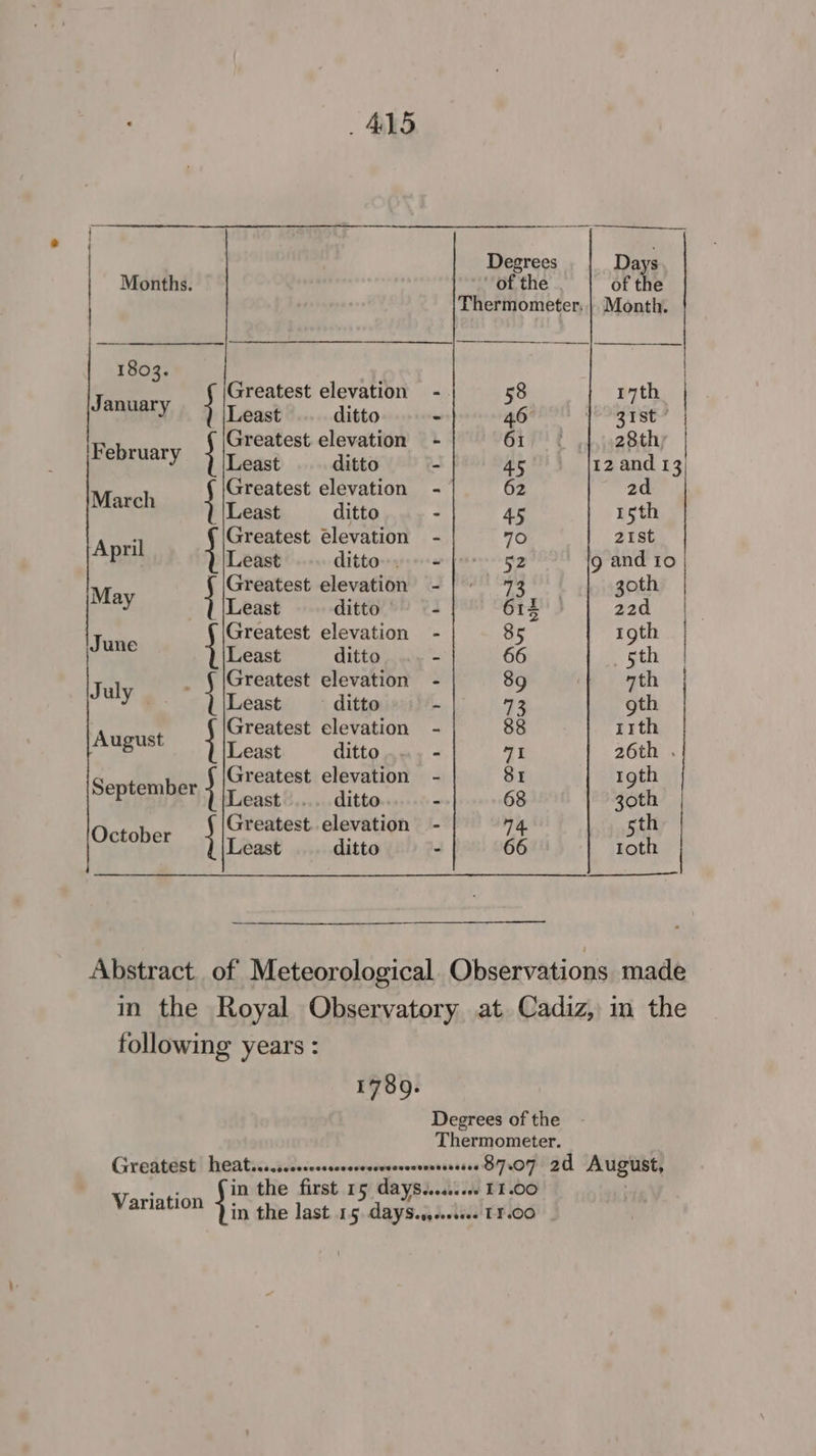 Degrees Days Months of the of the Thermometer. | Month. 1803. | Vere. { Greatest elevation 58 17th y Least ditto 46° 31st’ ab euxr | Greatest. elevation 61 28th; Y 1 |Least ditto 45 12 and 13 March Greatest elevation 62 2d. ; Least ditto 45 15th er Greatest elevation 70 21st F Least ditto: neon cay g and Io { |Greatest elevation | oth May Least ditto bi de: Sie Greatest elevation 85 igth Least ditto 66 5th fy Greatest elevation 89 7th | y Least _— ditto a3 oth ‘Artobat Greatest elevation 88 11th 8 Least ditto q1 26th Conia Bae Greatest elevation 81 1gth P Least... ditto 68 30th Greatest. elevation th Ustones Least ditto 66 mee following years : Variation 1)
