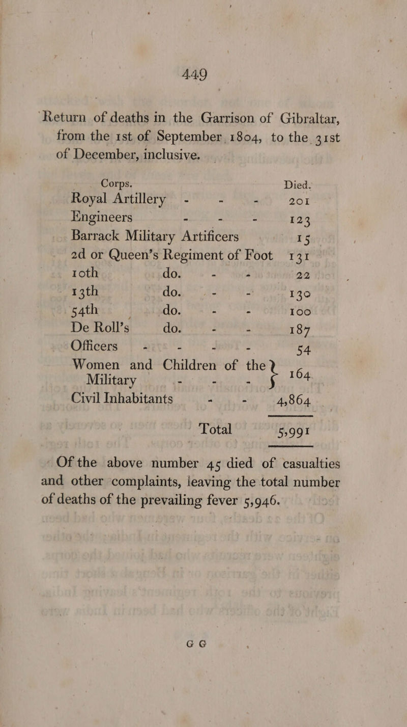 A449 ‘Return of deaths in the Garrison of Gibraltar, from the 1st of September 1804, to the 31st of December, inclusive. Corps. Died. Royal Artillery - . - 201 Engineers - - - 123 Barrack Military Artificers 15 2d or Queen’s Regiment of Foot 131 roth do. : - 22 13th do. - - 130 54th do. . - 100 De Roll’s do. . - 187 Officers - . 54 Women and Childr en of te # Military - - R 5 Civil Inhabitants “ - 4,864 Total 5,991 Ofthe above number 45 died of casualties and other complaints, leaving the total number of deaths of the prevailing fever 5,946.