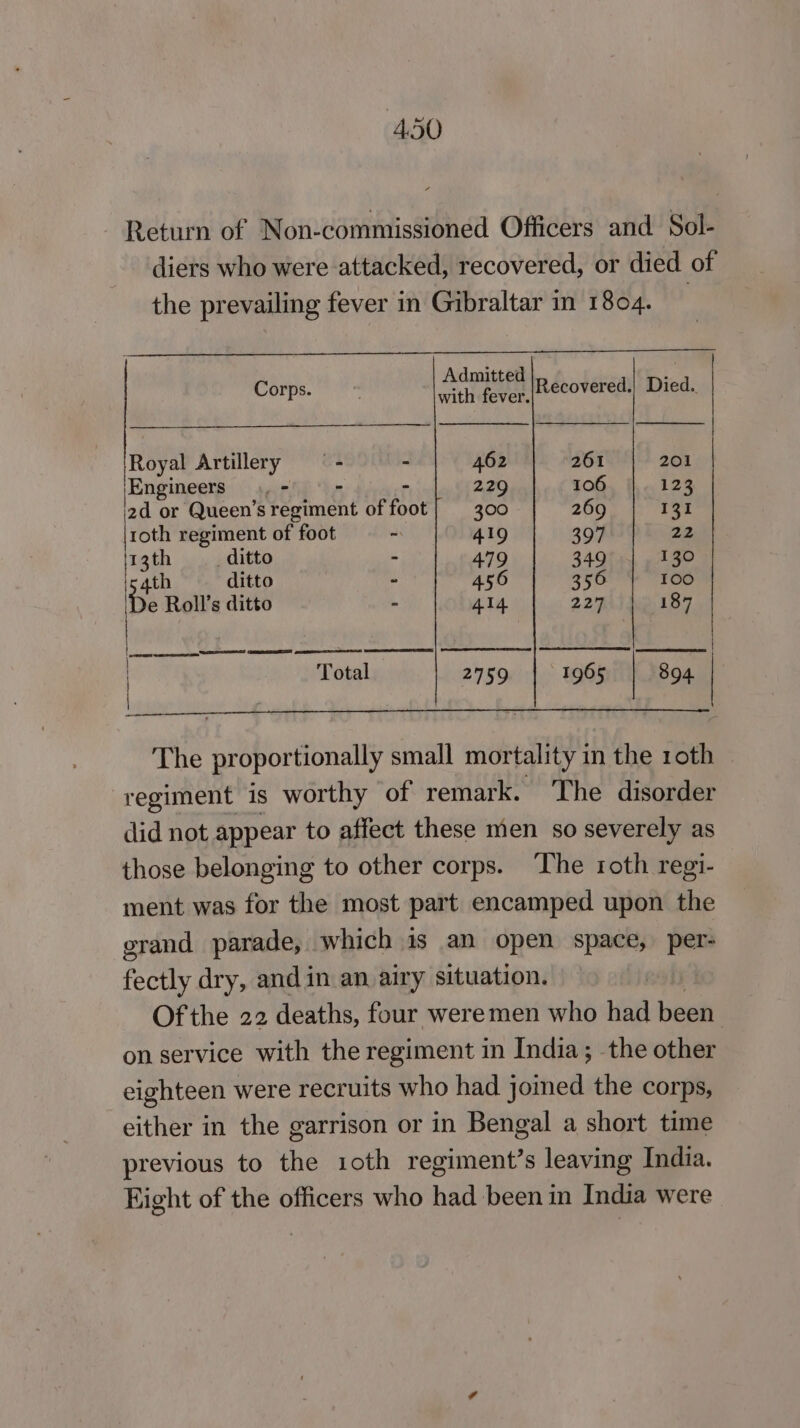 Return of Non-commissioned Officers and Sol- diers who were attacked, recovered, or died of the prevailing fever in Gibraltar in 1804. Corps. Boi eit Recovered.| Died.. [Roy yal Artillery == - 462 261 201 ‘Engineers Ar 229 106 123 i2d or Queen’s Peornene of foot 300 269 ree roth regiment of foot ~ I 22 § ser 397 13th ditto - 479 349 130 ry 4th ditto - 456 356 100 e Roll’s ditto - Al4 227 187 el eRe EERE SE i Total 2759 | 1965 894 The proportionally small mortality in the roth regiment is worthy of remark. The disorder did not appear to affect these men so severely as those belonging to other corps. The roth regi- ment was for the most part encamped upon the grand parade, which is an open space, per- feel dry, andin an airy situation. Of the 22 deaths, four weremen who had been on service with the regiment in India; the other eighteen were recruits who had joined the corps, either in the garrison or in Bengal a short time previous to the 1oth regiment’s leaving India. Right of the officers who had been in India were