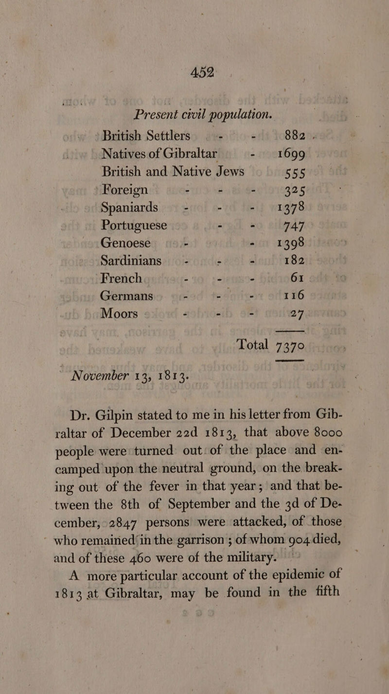 Present civil population. » British Settlers . 7 882 . Natives of Gibraltar - 1699 British and Native Jews 555 Foreign - - - 325 Spaniards —- - “is wa978 Portuguese - - 747 Genoese - - 1398 Sardinians — - - - 182 French : ~ - biedioba Germans - wariite 116 Moors - ° - Sy Total 7370 ~ November 13, 1813. Dr. Gilpin stated to me in his letter from Gib- raltar of December 22d 1813, that above 8000 people were turned out: of the place and en- camped upon the neutral ground, on the break- ing out of the fever in that year; and that be- tween the 8th of September and the 3d of De- cember, 2847 persons were attacked, of those ~ who remained ‘in the garrison ; of whom 9o4-died, and of these 460 were of the military. — A more particular account of the epidemic of 1813 at Gibraltar, may be found in the fifth