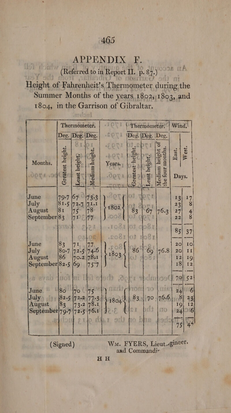 APPENDIX iy (Refer red to in Report t. P 87. ? Height of Fahrenheit’s ‘Ther mometer during ¢ the Summer Months of the years, 18025) 1803,, and 1804, in the Garrison of Gibraltar. Thermometer. ‘Thermometer: Wind. c ig) Jo4 5 Cie LF owt (<r ge Sy ee 180. ners a8 oe Me Sm a o eS se on ee 8 ba Ct TS wl a > Ss