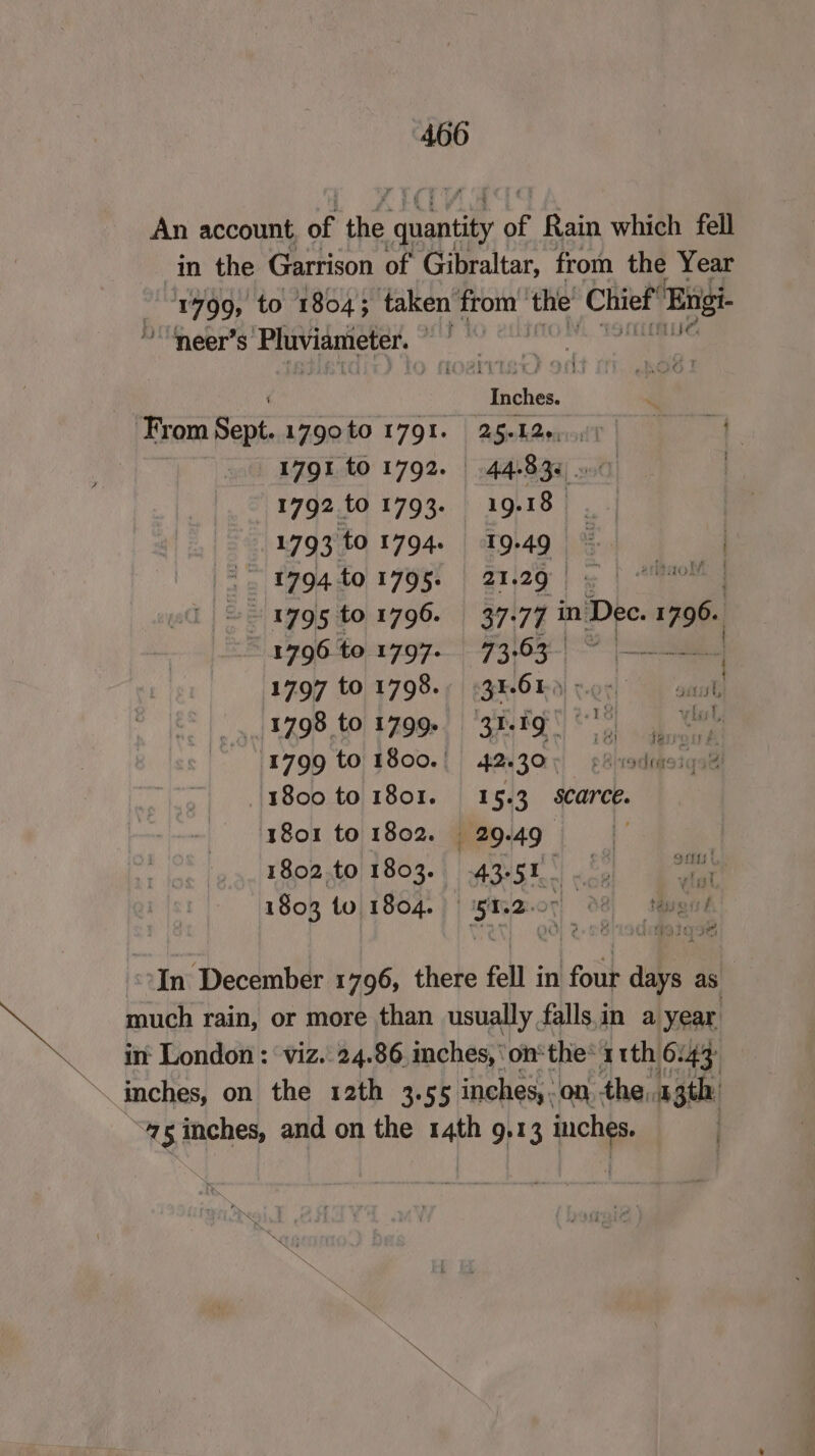 An account, of the pick: J of Rain which fell in the Garrison of Gibraltar, from the Year 1799) to 1804; taken from bist Chief Engi ~“neer’s Pluviameter. sch ilte Inches. From Sept. 1790t0 1791. 25-12», 1791 t0.1792. 44.834, 0.0 1792 to 1793. 19.18 179309 1794. | 1949 Wa a © 1794401795. 21.29 | a fu 19795 to 1796. 37-77 in Dec 1798. 1796. to 1797-73: 63-| ih sd 1797 to 1798.) | °3%6b)) yor) saul 1798 to 1799.) ‘3ieig) | wu’ 1799 to 1800.) 4230+ sf sade oe 1800 to 1801. 15.3 scarce. 1801 to 1802. 29.49 _ 1802.to 1803. AB: Sos 1803 tu 1804. | 5 Boot 08) tag f STs a ty ‘In December 1796, there fell i in four aa as much rain, or more than usually. falls.in a year in London: ‘viz. 24.86 mches, on* ‘the* 11th 6:43 inches, on the 12th 3.55 inches, on the, 13th: 75 inches, and on the 14th 9.13 inches. |