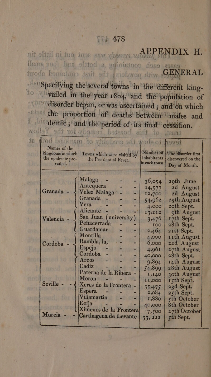 suog diiy GENERAL Beem @ a! -'vailéd inthe year 1804, ‘and the? popitilation of disorder’ began, or was ascertained ; and’ < on which | the’ proportion ‘of deaths Bete aeiet “niales and Seo “and pili be hanson of se final ‘cessation, / oF f id \) si fit { 4 ! ee ee 2 ai Names of the : kingdoms in which | Towns which were visited’ by ibees rbd oe order oe the epidetnic pre- the Pestilential Fever. Lehasiimaamte. = vailed. ineachep ~~ | Day of Month. Malaga - . ( 36,054 | 29th June | Antequera - - | 14,577 | 2d August Granada - ¢ |Velez Malaga’ - - | 12,700 | 2d August | Granada - - -| 54,962 | 25th August |Vera ahaette - | 4,000 | 2oth Sept. Alicante - - 13,212 | oth August . San Juan (universit 476 | 17th Sept. Valencia,.; | Pinatas ~ ”) . we 28th Sept. |Guardamar - = - | _— 2,464 | 21st Sept. , Montilla - = | 4,000 | 11th August _ J |Rambla, la, . - - | 6,000 | 22d August Eprgoba Hapejo’ ite ii ae - | 4,961 | 27th August Cordoba - - ~-| 40,000 | 28th Sept. (JArcos - - -| 9,894 14th August Cadiz ~ - | 54,899 | 28th August Paterna de la Ribera - | 1,140 | 30th August Moron - - | 11,000 | 15th Sept. Seville - - 4 |Xeres de la Frontera. - 352475 | 23d Sept. Espera_- - - | 2,084 | 25th Sept. Villamartin - = | 1,880 | 5th October Ecija - 40,000 | 8th October Ximenes de la Froiitetd 7,500 | 27th October Murcia - - |Carthagena de Levante | 33, 222 5th Sept.