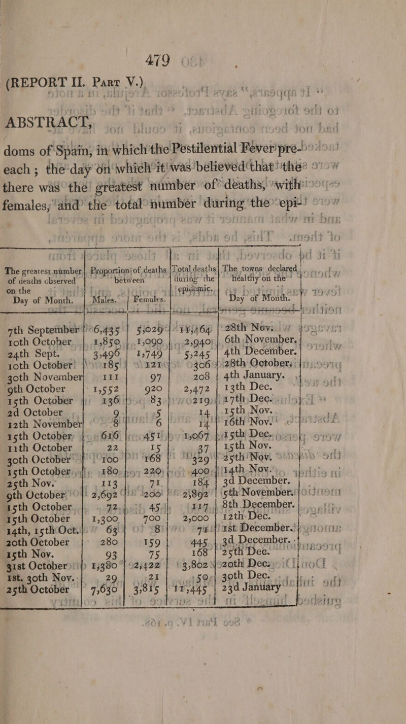 (REPORT | I. Panx LA sere le te xIH Ti  a § f ' fOr 90F OF oy : 7 ‘ : ? : z | €)j tpibs : | a 17 } i a! MmOmy pKa 4 doms of FSpltns in WilieWa the Pestilential Bireinp pre-» each ; the: day on’ whieh’ it'was believed that! the® 2) v there was’ the’ greatest number of” deaths, with: 2° apices and the ‘total suniber pegs winte ae TOW ity } O48, } ; ' re} , Py f ey rt bd Oil } MOTT t | 9 vik: Be any (it bewiroedo bd 3i ti The greatest number rr rtion/ of deaths Tota ahha The towns declared. . Tg 8 of deaths observed “betw een 4 during ‘the | ~ healthy on the - hesieiateatareatichd on the ‘epigemic, + et by Tey yS Day of Month, . Males. [ems i : pis at 3 peo 7 ¥jA64) ‘e@8th Novi. ww #9! 6th November. oth Septet 66,435 | 14 25940) I toth October. |. 1,850 |.. 24th Sept. | 3,496 | 1,749 | 5,245 | 4th December.  aoth October’ |) 185) 3 E2RG0. 03064 28th Octobers | {5))..974) goth November} = 111 97 208 | 4th January. jy, goth October 1,552 920} 2,472 | 13th Dec. WOES 15th October |; 036 hoc 83 eh wo2ztgps a7thDeosas)lof3f » 2d October ,, Giliey onS 14. | 15th Nov. oe 12th November ne aimee» Ye ror Nove ae 15th October, |. 616 fi451 hb 15067} i Sth) Dees: yuyoky oyouy zith October | 22} 15}. 37 | 15th Nov. Pe ia 3oth October! | |roo 168 329°) 25th'Nov, 26°ps 9° S03 isth October.,|);. £80» fy) 220) 400} 14th Novey aha) 25th Nov. TIP Gh pt 184 | 3d December. | _ goth October] 2,692‘) ‘200! F 25892 ° sth November.) }0 (2/100 a5th October, Ah iit, 45th | By. 8th. December. | “noo | 2,000 { 12th: Dec. Pogihyo cae) ast December.) po rors 159 445 | 34. December..} 75 168 | 26th Des.” Ty 2;422 | ' 3,802 o2zoth Dees (ifiroT 21 50, 30th Dec. Bees 114s a Shik 15th October | 1,300 14th, 15th Oct.) 63) 20th October {| 280 15th Noy. 93 gist October) Ist. 30th Noy. 29 25th October | 7,630 =) ~~ \e*) co Oo