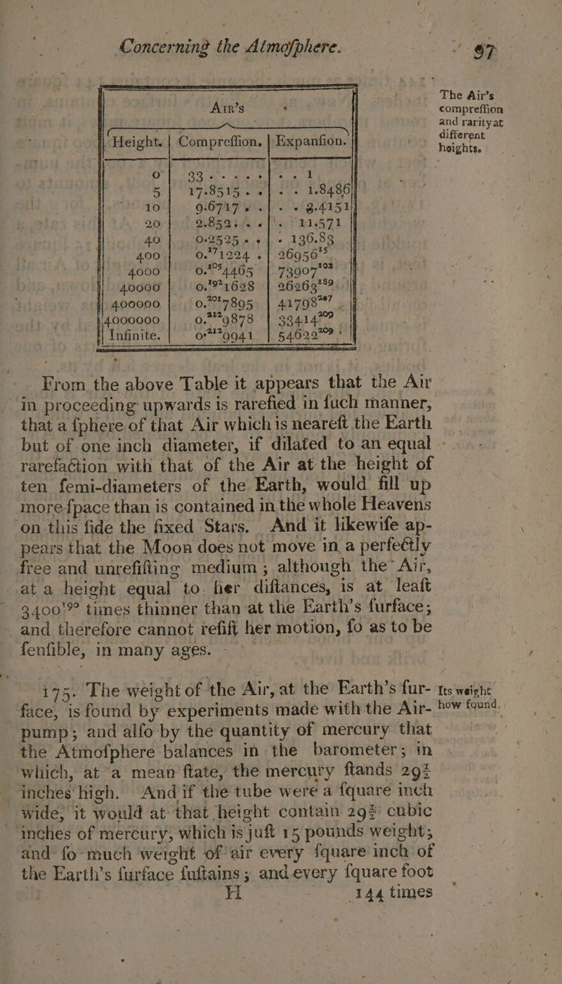 rr Ley tay The Air’s Air’s as compreffion ah , and rarity at {) Height. | Compreffion. | Expanfion. Bia ie : ) ae ake ater Beene | 5 17.8515. «]- + 1.8486) . 10 ROPLT O. 3.4151) 20y Po) Qe sole « [ho 57} 40 025254 +] + 136.83 400 0.°71224 «| 26956°°. 4000 | 0.4465 | 73907 40000 | 0.81628 | 26263°°? 4.00000 0.217805.| 4179877 4000000 0.79878 | 33414 Infinite or7**9941 54620 ' From the above Table it appears that the Air in proceeding upwards is rarefied in fuch manner, that a {phere of that Air whichis neareft the Earth but of one inch diameter, if dilated to an equal - rarefaction with that of the Air at the height of ten femi-diameters of the Earth, would fill up more fpace than is contained in the whole Heavens ‘on this fide the fixed Stars. And it likewife ap- pears that the Moon does not move ina perfectly _ free and unrefifting medium ; although the’ Air, ata height equal to. her diftances, is at lealt. 3400'% times thinner than at the Earth’s furface,; and therefore cannot refifi her motion, fo as to be fenfible, in many ages. : 175. The weight of the Air, at the Earth’s fur- tts weigne face, is found by experiments made with the Air- fqund, pump; and alfo by the quantity of mercury that the Atmofphere balances in the barometer; in which, at ‘a mean ftate, the mercury ftands 29% inches high. Andif the tube were a {quare inch wide, it would at that ‘height contain 297) cubic “inches of mercury, which is juft 15 pounds weight; and fo much weight of air every fquare inch of the Earth’s furface fuftains ; and every {quare toot | | | ‘144 times