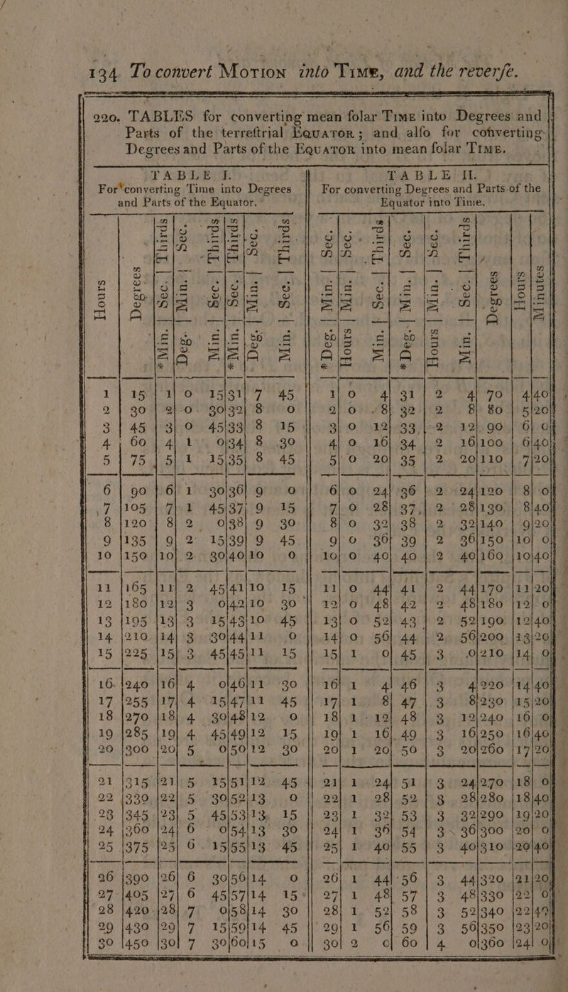 220, TABLES for converting mean folar Time into Degrees and . Parts of the terrettrial Eevaror; and alfo for cohverting Degrees and Parts of the Equator into mean folar Tims. TT ABLE | For*converting Time into Degrees and Parts of the Equator. TABLE IL. For converting Degrees and Parts of the Equator into Time. re She cout as roe eg sere YR ONE ES VaR HO Big ieo BE gs enan tf Es Ee TPE odlt Pse| Pa AS vet | © Rae Oe re ee a arg mar Cameco: Hue oan tbo Ga eee E) Pale MAB on PS als ew) w ais UHR? YMRS ak Ae wk 8 Yea «| ees GRE By VR A anes 8 a VE | eo. 21S Peel Ul BOB ela tba Ba se ee Clee Beat go Lp DST OOM Ea ST Ty TS 1)O0 4) 31) 2 4) 70 | 4/40 21 30 4 8-0 - g0lga, 8110 21.0978) 32-492) '. Be 80) 5120 3 | 45 13)9 451393) 8 15 310. (bg 1-2 19h OOM Obed 4; 60 | 4} t-, ofg4) 8 .g0 4| 0 16) 34 | 2 16)100 | 6/40} 5175.) 51 2 15135) 8. 45 5|' 0 20] 35 | 2 20/110 | 7/20} 6 | 90 | 6} 1. 3013861 go 6; 0 24) 36 | 2 -24)120 | 8) :0 7 4105 | 7)1 45137; 9. 15 7| 0 28) 37.) 2 28)130 | 8140} 8 120 Sh 213) O1BSi WO + BO 81°O.. 32). 38 |, &amp; 821140 | 01208 9 1135 | 9] 2 15/301 9 45 g} &amp; 36F 39 | 2 36/150 J10} © 10 |150 |10} 2 80\40)10 0 10} O .40} 40 | 2 40/160 |10)40) 11 1165 [11],2 45141110 15 || 11) 0 44 41 2 44/170 11/20 12 {180 |12] 3 0|42}10° 30 12; 0 48) 42] 2 48/180 |12) 0 13 {195 113) 3. 15/45/10 45 |) 13) 0 52) 43 1 2 §21190 12/40 14 |210 /141-3 80/44/11 0° |} 14, 0 56] 44 | 2, 56)200 |23/20 15 |225.|15).3. 45145)12 15 |} 15] 1 of 45 | 3. .0[210 |14) 0 16. 1240 {16} 4. 0146/11 380 |} 16) 1-4) 46 | 3 ~~ 41220 [14/40 17 1255 {17|-4 °° 15/47/11 45 jl a7io1.. 8] 47 |.3. 8fago) a5 /20] 18 [270 |18),.4 30/48/12 0 || 181.1 +192] 48 | 3. 12)240 |16) 0 19 {285 |19]} 4. 45/49|/12 15 || 19} 1. 16/49 |. 3 16/250 |16\40} 26 {300 |20) 5 °0/50112' 30 || 20/1 20] 50 | 3 20)260 |17/20 21 1315 |21) 5 5151/12 45 || aa] a 24) 51 | 3. 24/270 [218] 0 22 (330, |22) 5 30\52)13, Oo 22}1 281 52 | 3 28)280 |138)40) 23 1345 123) 5 45)53)13. 15 || 23) 1 32) 53 | 3 32/290 [19/20 24 1360 |24) 6 — 0/54/13° 30 |] 24) 1 36) 54 | 3 \ 36/300 |20] 0 25 (375 |25| © - 45155/13° 45 |} 25] 1 40 55 | 3 40/310 }29/40 26 |390 126] 6 30/5614 Oo |} 26] 1° 44)'56 | 3° 441320 |21 20) 27-1405 |27| © 45/57|14 15° 27) 1 48157 | 3 48/330 |22) OF 28 |420.)28] 7° 0158]14 30 |} 28) 1. 521 58 | 3 521340 22149] 29 |430 |29] 7 15|59/14 45 || 29; 2 561 59 | 3 561350 [23/204 39 [450 [30] 7 30/60/15 O-|} 380; 2 of 60 | 4 = oj36o [241 OF)