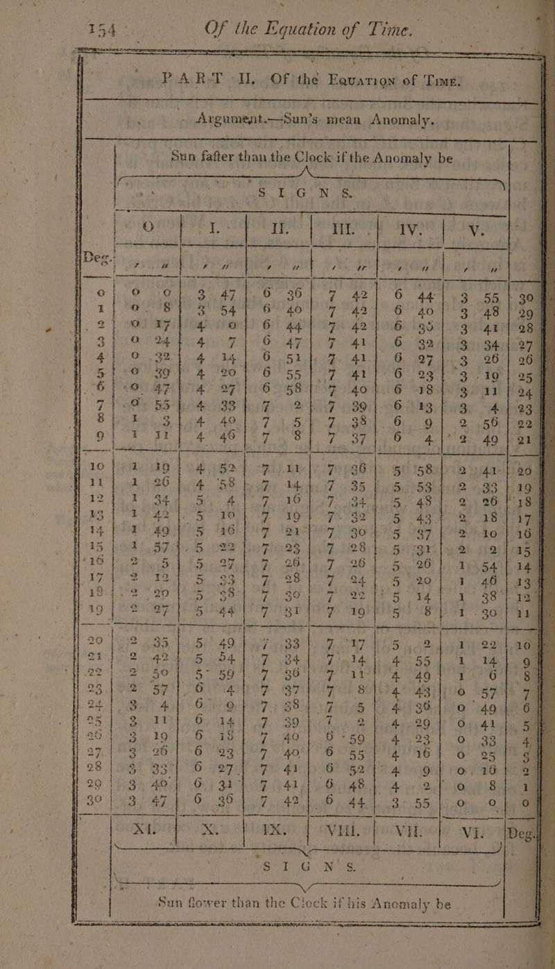 PAR-T I. Of the Eavation of ‘Te. _ Argament.—Sun’s mean Anomaly. | Sun fafter than the Clock if the Anomaly be j aT aR ae eee | ahah: hCG Ne : p si “A fi. sas | ? ee Fr. Bai Mob yeiie Baie hots bake el ees Sanky Ie oat poem: Dec! | i] 7 | # fede iu 7 t . éf é rr ae y “h | ¢ ue O LO aig) es ict Oe: kai 2 li 3 pO I oils at il aii Se 0 al 3. 2 | ong aT as. 6 44) 7 421 6 3 3) 9 241 4 O 47) 7 4b] 6 3 4} O 324 4 6 5% % 411 6 3 5 1 ee 30) 4 O55 Tie, tT? 8 RS: GP ei Fe Ke 6. 58) 7 40}.6 a JT ots BS be 4 Ey Se Bik BG 06 3 8) 1 4 Cal sate ae 2 Q beast 4 TO De ey A BE ake {10 Jee B® | 9h 982. | pi. ae le popebiy gel 2 ADL ABO fol BB hewie Medi 0 85 as 2 ale Rs REM he Ee epee im Ut Sy 2 On MM A, a Ch Ba Ls) Sa AD oo ia RI a haa 2h 14 AOR INGLE Mpeey F Sh hg 2 15 1) 374.5 922 Ties 7,128 Bil, yi eI At 2 ek A A Pee RR a Dy AY a 1 ei he Sie SD Nawab Rice Se Bit aR ty le 1 3 hoe Pee aoe Seat un 1 SU ade pee ee I 19 | OCR Ua TOP eR Gta Seghitits f {———— : — jo S| arn eae | 20152 695 |.5)) 49h aZGaB8 hs ae OhT bbs ar|o2 aod 5 84107 Bal Fiat 4 22 |) 2 5oy “a 59°}. -7 860 pe te 4. 1 231 ARE SET LAE ERIN SSE Ah Ope. Fam 241 Be” 40p Shere pyi7) Sabi Raley hye o ag4 aS Oy OE ARE 8. Se ghee ie aah On a Aes Rad MPR Sean 20 BE oe ne 8 Oo 27S FO Oa WO? Ae Se ce y 0 23 SL SSE Pee AB 43 16) Bar oO. 29: | Pi SRW Oey Sea Ad LOR ae O - | : A feo af ey 9 &gt; 4 39 | BE By Oe AO Ae aR hea hd Cc oO i Xi. nee | ie gE op wphoole ang, Sun flower than the Clock if his Anomaly be ip “Po : CSO MARL GAY TE UTR NL LOU BL techy an OReommumaacue a aeuoebanpno aa