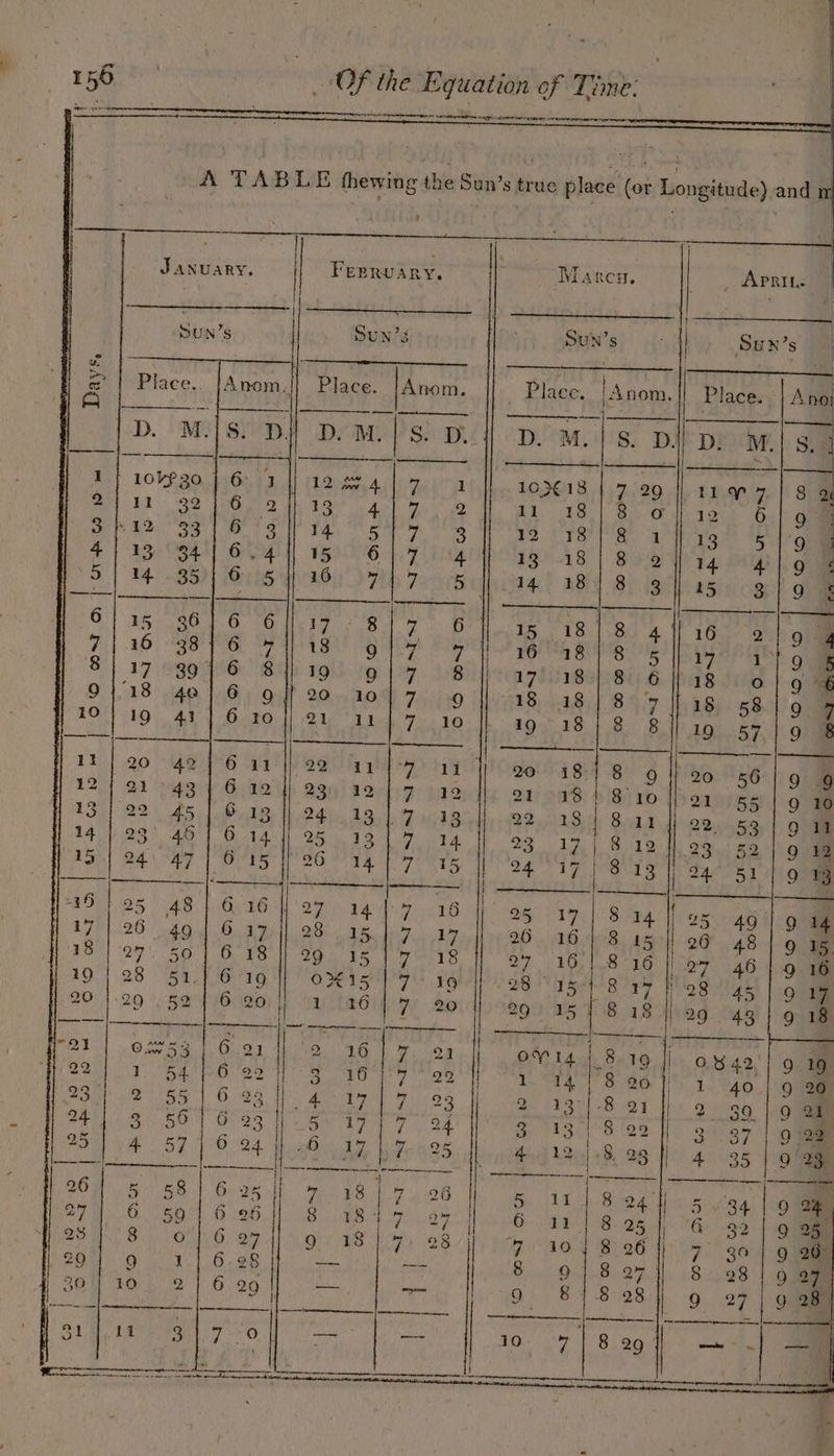 aide tebtatnitiuneih cme ae naent ate A TABIZE thewing the Sun’s true place (or Longitinde) and 9 a ; is JANUARY. Ferruary. | Maren, eR | 1 Sun’s SUN’s it, Sun’s | Place. |Anom. Place. |Anom. - | Anoi D.M.[S: Di DM. |S. D: Ss. | ii : — 1 | 12 peri 1/07 1 103€18 |.7 29 8 2% 2 1G be At) iy cae GR ea ae Pa 9 4 3 Be i Cop Wy. bee cee 12 18; 8 1 9.9 4 PRP 06 4 PBS 18.18 | Bao 9 3 5 AG) 7h Teoh iad aBht By leet 9 § 6 PISS We a ah | SME Ma a 7 TE OTL Ci pot GM Bune Ske 8 Iie Oe], SBA ta is 1 Boe Se 6 9 f 20.204 7.9 sag 18} 8 4 10 QU Ake BO 19 18; 8 8 22 04aP e717 ZO 4 Be BG QSihi Porgy Be a99 tf O'S: 118s vo. 13 | 22 2413.1. 7g 2 a Pes! | Sl dy 14 | 93 pte ee Geode 23 1 Bt os NAST Oa 2G PTA rer 24°°°17 } 819 16 | 9 DOE STi a et 25 PUP.) By | 17 | 2 a fee ee 0-8 Ue A Beg 26 1G. deR. 9a 13 29515 1 eye O72 kOe eae 19 OPTS TU 4 28°75) Boxy 20) 4 Leeda 20 299.15 118.18 21 | of 21 ite a Re ey o¥14 | 8 19 22 1 EAE RI 6 ee daa 1 14 | 8 90 BST 2 23 | ay, ee eae eae 2 13°|-8 21 24°) .9 ai ea uv ae Oy 24 uk Ss | 8 29 25 4} 24. (ee hag Oe wy « 4../12 | 8 23 CEES | RSNA WA ja ; aes ne tie 20) 5 58/1625 |} 7 181%. 96 5) 1), Bua: 271 6 59/626 ]) 8 1815 ay 6 aaa ae 28 IP 8 Ok) 6 ary OFT hie 88 a aot Bog 2¢ 9 3.10.88 ate Gai Bad B27 904 20:42 1 6 a0 | rs — QO BF 8/98