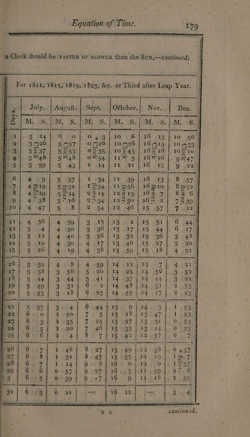 For 1821, 1815, 1819, 1823, &amp;c. or Third after Leap Year. &gt; July. Auguft. ‘Sept.. | Oétober.| Nov. Dec. cy —=| + —}— SEED 145 |M..s.&gt;M, s.]/M. S./ M. S. | M.S.) M.S. OS QIAN ES OG, B30 Sle “Org 3 ie IO £76) 1616, otg'b 10 156 3.026 | 5.057} ©Q16} 10026 | 16.015.| 10433 3237 |. 5253] 0235 | 10545 | 16516 10510 3°48 | 5548 | OF 54] 110.39) 16516]. gr47 3°59) -5 43 Ush4 ly 2 621i pg 45 7G 922i —— ee ee — feate) CONT O | OB 69 0 4 TT 539 }, 26 2h3 p38. 957 4 11:56 | 16510} 85532 4.329 me 5 12213 | 163.7 | 84 6 4°38} 5: 34 12830 | 165 2} 78.39 1 a £87 12-46) 15 57 | 7.12 ii 4 43 5.2 | 15 -51 6 44 ma2| 5 W3 617 45 44 G 947 Bip s 49.982 hte SO ih 5-948 445 19 946 95-27 5 «20 Si aes, 13.59 }.15 18 | 4 551 so &amp; TA PQ WH a7 i, 4 BRI “ea es 14 985,74 156 1.5.3 +52 as] 5 1437414 441.3 eal 19} 5 14 48 }.14 31} .2 53 p2°'; 5 aR O89 TH 027 ee 2 83H fer} 5 15 0 9 /La4 6o3 bed 153 22'| 6 1A aS bh tS a7 Loe 93 | 6 15 £27113 631 |. 0 53 | p24 | 6 TS O85 $23. 224 b¢ O cage 8251 6 Th cA? 119-057 by One 7 | ——— aa Somer rye 26 | 6 15 ¢49-p02 098 [+ 0 437 | 274° 6 15° €55 102 96.49 bo 1 om 28 6 16 o | 12 re) 3387 | Peo % 6 16 645 $21 63 2 O 0 3 6 16. | 11,948 44°29 Gesr Pat: 6 16&gt; 22 ese 2 on 4 i eae ; { i 4  * Sn SE SRC RE N 2 : ‘ continued,