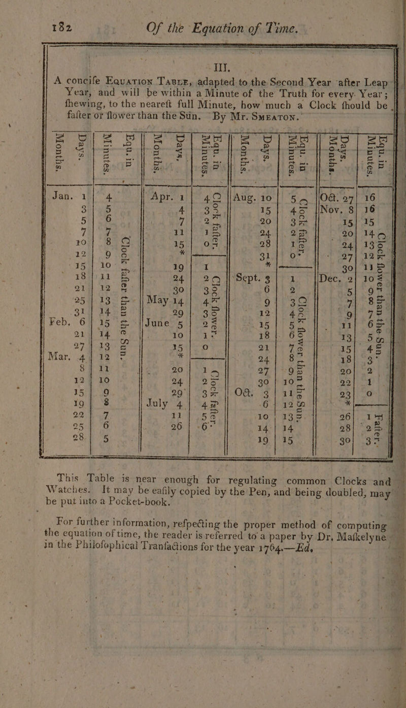 SI, A concife Equation Tasrr, adapted to the Second Year after Leap} | Year, and will be within a Minute of the Truth for every. Year; fhewing, to the neareft full Minute, how much a Clock fhould be , fatter or flower than the Sin. “By Mr. Smeaton.” H SO}NUI TAI Ul “aby soyNUL A 4 Apr. 1 | 4Q |/Aug.10] 5 4 /l0@. 27| 16 5 4] 38 15} 45° {INov, 8] 16 6 hak 20} 3m 15| 15 Te Wm} ows 24.1 2? 20] 14.6 8 9 rey iano a8} 13 24| 136 | 9 6 ; 31,]/ o” 27] 12% 9 1D i OE ie Hs 30] IE 11 &amp; 24} 2qQ |'Sept.3] 1 Dec. 2| 10% ff” 12 4 Rol]? 3.94, 2 5 ae | 13, || May ig | 4% 9} 32 7; 8m be 29 |. 36 12| 48 “9, . 72 15‘ “i June’ 5 | 293 eee aad 11 6&gt; i 14 Oo | 10 wg 18 |. a3 13 5 i? a 19.2 25 |-0 a1} Fo 15|' 45 1 i ae be = ga.) ) ee 18|.°3° J ln 27 | 98 20) 52) ae 26 go; 10% 22 1 Yi 9 3% || O&amp; 3] ae 23| 0 | 4x 6 | 120 i, a 5S 10} 135 26}. 13 It “6 14°} 14 28 2 4 | | 3 This Table is near enough for regulating common Clocks and rf Watches. It may be eafily copied by the Pen, and being doubled, may be put into a Pocket-book. . .  For further information, refpecting the proper method of computing the equation of time, the reader is referred toa paper by Dr, Mafkelyne in the Philofephical TranfaGions for the year 1764.—Hd, See