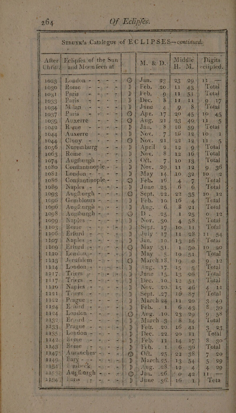 204 | a ' Patch se ba Pal oa Struyx’s Catalogue of E ee a | PS E S— continued: y G ; Middle H. M. After} Eclipfes. of the Sun ‘Digits Chifiti.)) and Moen feen at: | eciipied. . 1023 | Londons-— s00- .- | 3 pJan. 293.) 23° 294} 12, — 10g0 | Rome-\- -) .- -|') | Feb. ‘20. 11 43} Total 1031] Papig Wor. [sages gold WaPeb, 2: Oh ta eigah Total: be 1033 (Baris ey jee raft D pec. 1 8 pe, v7 ; 1034 Milan o- i-5.- = »)) June . 4. 9 8 |. iy otal 1037(| Davis v= jst) -' on) SP Apr. .17) 20 4541 107 45 1039 1 Auxerre rece ASE | Abe, 21) 023 Ag 1h peg 1042 | Rame -veo lesee geo f D | Jan. ' 28.) 16 g9./F Total Logg Auxerre ioe ith Db Now 627 18 Cae ey oa toga Olay. cade yg ces lle Now. 9081.) 922 12g. 4a pops 1056 |; Nuremburg 9 - o2./) ) [April 2.) 12 . 9 Total Th 20063.) Rome. ee eity eofi D yeNow *.: 84 12° A64 Tetal ” 1074 | Aughungh -..- + )&gt;3 | O&amp; 7.) 10 13} Total : 1080 Conttantinople - red D Nov, 20.) 11° wat” 9436 1082;| Londonpe- ‘=: - s)}) Df May 14.) do. 32:}°T0.,. 42 1086.| Conitantinople,- - | 3% | Feh. .16.| 4. ./2 | Total: 1089 | Naples .&lt; -. -/o- |.) | June. .25-} 6° 64} Total ‘ 1093 | Aughurgh =) 9 .-..| °S | Sept. .22.}.22 .95 1 to. 12 1096 Y Gemblours epced sof D p Feb. S10.}-16 Geet’ Topal oe 1096 || Aughurgn (=3 =) /0.) | Aug. . 6.) .8 :a1)) Total 1098 ;|) Augtbungh f-yc-) Ose oD . 225 1 25) SOM RES 2009 1) Naples.y-: l-ee-- ylah Dp Nor. 290.) ° 4358 Total 2x03 q) Rome &lt;s-j-¢ - ladh DatSept. agubaboniaayp 1 Total epoGok Briard: cg jae = antes D dyduly * az idle ee) 111 ng4. p 1Lo7 i} Naples pq fed -o rah Df Jan. 120.) 19 46H. 'Totai 1100 Erfard SORTA 38 } May nae } 30 % #6 20 140) Lendony-s)=_o-) .-dA) f May.) 5.1 1d68lha.} Dotal : 1429 | Jerufalem: |-(y -) 7] 1% | March.18_| 19..).0 | go ;12 | 1924 || Londong;*!-pe-gisenlh ) yy Aug. .17-)45 “aiep) Total ypazile Triers’ a -ar- {ed }oydune 615.1 19° 26 Total razed Triets: of |-ay- sikh} deDec. 0.) 19 ahah Total 1110 4 Naples pz -'-g -&gt; nbg Dt Npx. 20] 15 eG} (Asya Rigi) Trjers.edt-as-&lt; qh. fabept. 127.) Teyehey “y fetal 1192 | Pragueys -- - -]) ) } March 24 bap 2o.} 3hirgn : f1a47) Ertord) 2. i-ny-~ che Por Feb. eae) (Giaheail 28eeg0 | aye4.| London -9)-.-) =) 4 ix J Aug. 210.) 294 :2« 0% &amp;S Pages| Brawd o- --)0- ped Pb March 43,4484) ‘Total 2133.| Prague --.-{/&lt; ) ) } Feb. -20.] 16,41] 3,23 | 24355) London.-- -) - =|) ) ) Dec. .22.} 20 42°] Total ‘ 14 20k Home ges heya Sob hae Rebs “aay 1A) 497 8 30 age tT) Rome geo) -py- odd.) FP Feb. - 6 Tass 30 Total Ta47',|\Auvanches* =) - =) 78 | OG. 95) 29 38) 7 20 P1496 Bary - f= ae stod D a Marcha5_h 1ga/b4lt 50729 : Pha Th eid Or? Oe i) I Aug. 28. 12 4 4.7) 29 LLB Be Augfoaurgh swe Sy A 25 | Jan. 26. Hu Quy.gad Ile ger ALS i agis i ad lie Ge 7 D ‘June 230) |. 1669 diy} Teta wae —