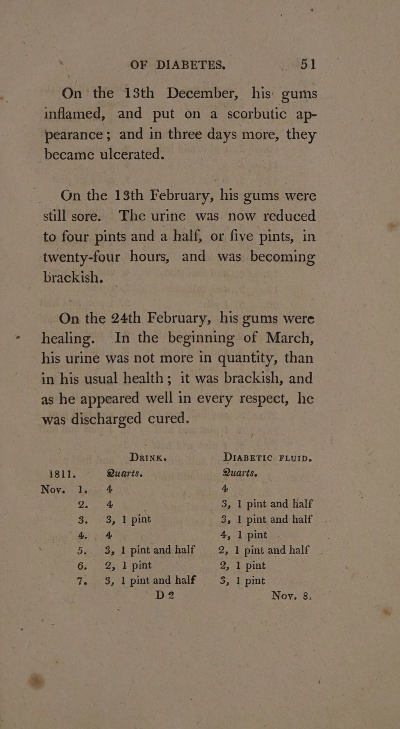 On ‘the 138th December, his: gums inflamed, and put on a scorbutic ap- pearance; and in three days more, they became ulcerated. On the 13th February, his gums were still sore. The urine was now reduced to four pints and a half, or five pints, in twenty-four hours, and was becoming brackish. On the 24th February, his gums were healing. In the beginning of March, his urine was not more in quantity, than in his usual health; it was brackish, and as he appeared well in every peDeet, he was discharged cured. Drink. DIABETIC FLUID. i8ll. Quarts. Quarts. Nov. 1 4 4: Oe 3, 1 pint and Half 3.23, } pint 3, 1 pint and half fy Seer wor 4, 1 pint 5 3, 1 pint and half 2, 1 pint and half GP o8sc d pinks’ an 2, 1 pint 7. 3, 1 pint and half 3, 1 pint