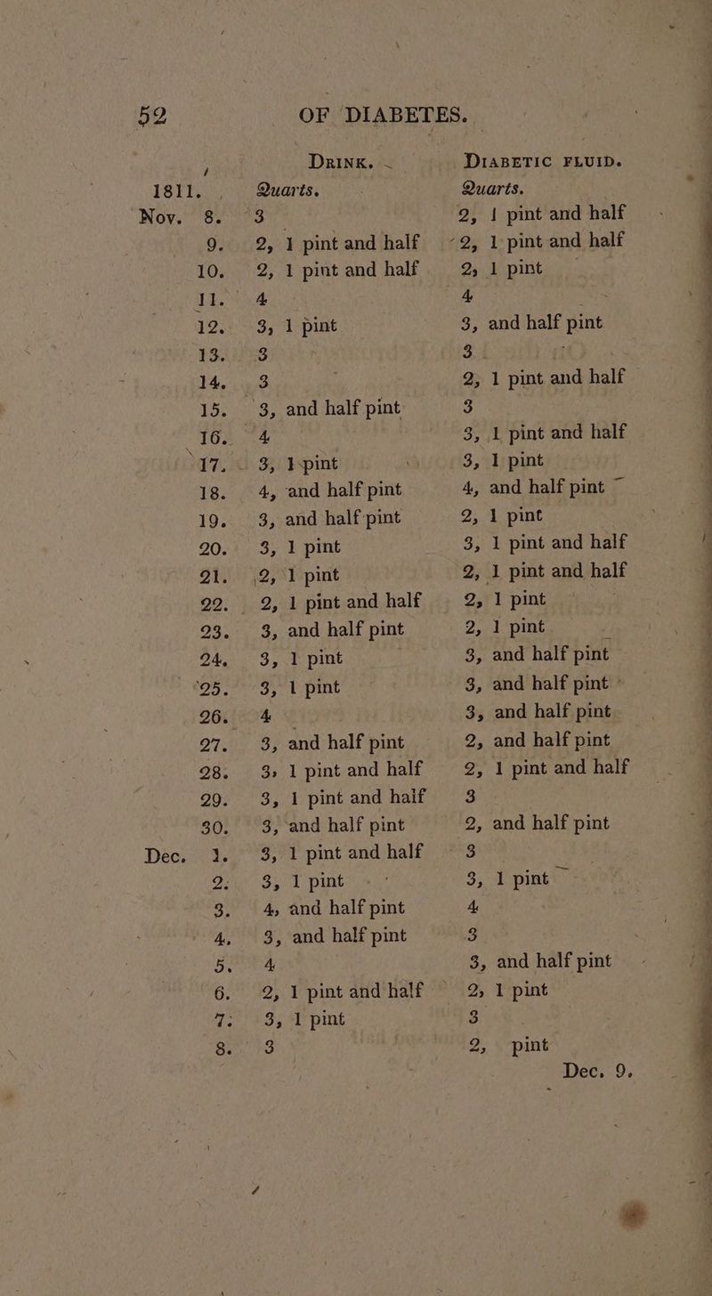 uo 6 9 6 I ‘Ne Ne Drink. ~ | .) we “ we ] pint and half and half pint 1 pint and haif and half pint 1 pint and half pint and half pint 1 pint and half 1 pint Co Go 69 6 BK O&amp;O &amp; DIABETIC FLUID. Quarts. and half pint and half pint 2, and half pint oe No &amp; GS v 3, 1 pint 3, and half pint 2, 1 pint 3 » pint Dec. 9. to ¥ a ee se