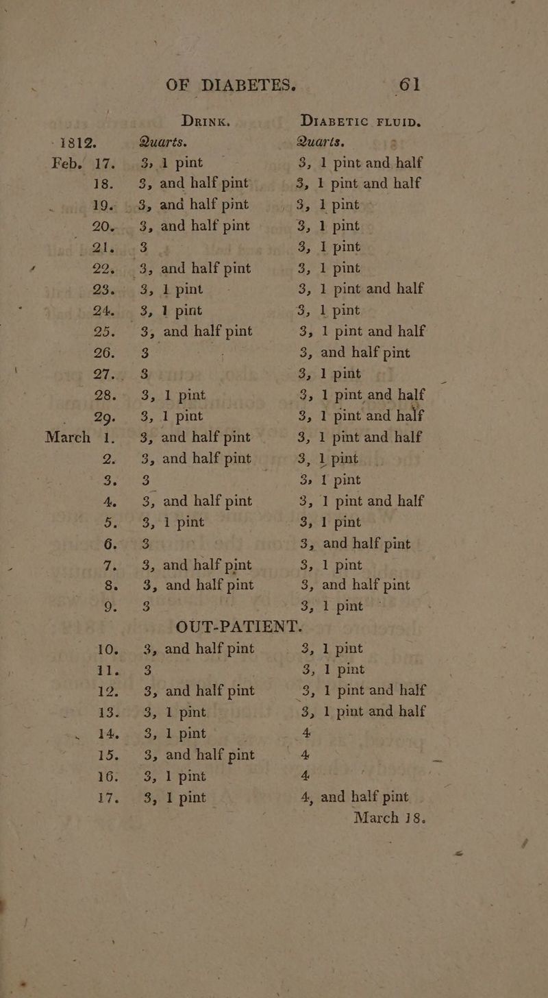 1312. Feb. 17. 18. 19. ‘tals pat March 1. Drink. 39 35 co say G9 o> GO b9 to © w we G&G ©9 ©9 Gs. o> iy Gea oS oS w and half pint and half pint and half pint and half pint 1 pint 1 pint 1 pint 1 pint and half pint and half pint 1 pint and half pint and half pint DIABETIC FLUID, Quarts. 3, 1 pint and half 3, 1 pint and half 3, 1 pint 3, 1 pint 3, 1 pint 3, 1 pint and half 3 3, 1 pint and half 3, and half pint 3, 1 pint 3, 1 pint and half 3, 1 pint and half 3, 1 pint and half 3, 1 pint . 3» 1 pint 3, 1 pint and half 3, 1 pint 3, and half pint 3, 1 pint 3, and half pint 3, 1 pint and half pint and half pint 1 pint 1 pint and half pint 1 pint 1 pint ok Ob , 1 pint » 1 pint and half and half pint.