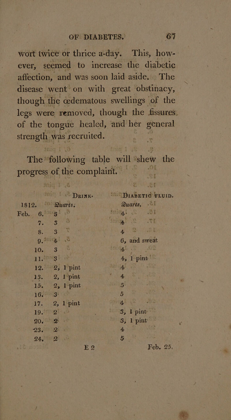 wort twice or thrice a-day. This, how- ever, seemed to increase the diabetic affection, -and was soon laid aside... The disease went on with great obstinacy, though the cedematous swellings of the legs were removed, though the fissures. of the tongue healed, and her general strength was recruited. The? following table will shew the progress of the complaint. — Of ta a 4 owed © Drink: << DraBETIC FLUID. 1812. °' Quarts. . Quarts. <>: Feb... Ge Ssiggt SO hae: Madly Foti Tr 8 3 4 > QF: 6% 6, and sweat 10,;...3..1 ™ A Lees | 4 4, 7 pine 12.°°2, ¥ pint i 4! 13. 2, 1 pint ani 15. 2, 1-pint 5 16213 Bie IZ. 2s hk ais hy 19.2e1sp! 3, I pint 20 SRE4e 3, 1 pint IK Peas ae 4, 24, 2 5 E2 Be ivan. Ba,