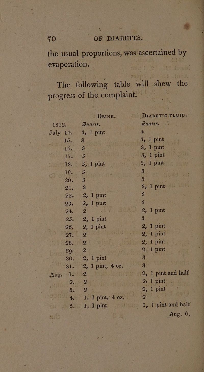 the usual proportions, was RECCHAN CS by evaporation, if The ‘ollpgiee le will shew the progress of the complaint. — Drink. >. DiaBETIC FLUID. 1812. Quarts. Quarts. : _ July 14. 3, 1 pint As io ea 3, 1 pint — 16.. 23 3, 1 pint ivy - 3, 1 pint 18. °° 3;)1 pmt . . 3, 1 pint 19... °8 ; 3 20.8 3 pe a 3, 1 pint 99, > 2; 1 pint 3 23. 2, 1 pint 3 BA Bt 2, 1 pint 25. 2, 1 pint 3 26, 2, 1 pint 2, 1 pint pe Se | 2, 1 pint 28.5312 2, 1 pint 29. 2 2, 1 pint Sic as a pmnen St 31. 2, 1 pint, 402. 3 Aug. 1. 2 4.2, 1 pint and half Oia aes Sere pint A, ae Le 2, ben ah 4, 1, 1 pint, 402. “2 §. 1, 1 pint —-° L, J -pint and half Aug. 6