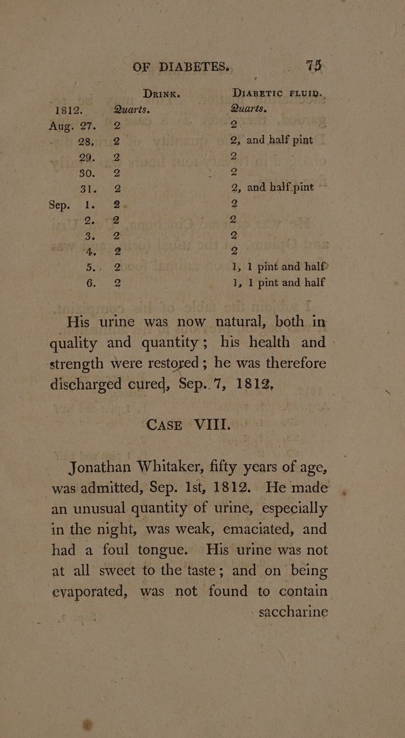 Drink. DIABETIC FLUID.. 1812. Quarts. Quarts. fis rg PR. ND “2 & 2851112 | 2, and half pint . OAS 2 , 30. 2 2 9 2, and half pint *~ Sep; - bo. -24 4 ey ee 2 bpm 2 “A. ¢ 2 Bais), ule 1, 1 pint and half Goo oe 1, 1 pint and half His urine was now natural, both in quality and quantity ; his health and strength were restoged ; he was therefore discharged cured, Sep..7, 1812, CASE VIII. « Jonathan Whitaker, fifty years of age, was admitted, Sep. Ist, 1812. He made an unusual. quantity of urine, especially in the night, was weak, emaciated, and had a foul tongue. His urine was not at all sweet to the taste; and on being evaporated, was not found to contain saccharine