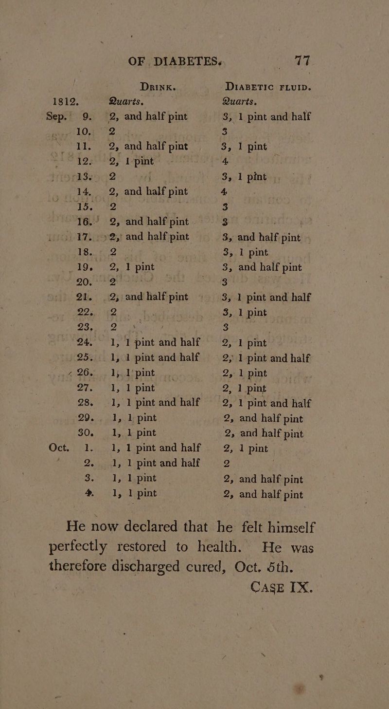 Oct. 1. Drink. : 1 pint % 1, 1 pint and half 1, 1 pint and half 1, 1 pint 1, 1 pint 1, 1 pint and half 1, 1 pint 1, 1 pint 1, 1 pint and half 1, 1 pint and half 1, 1 pint 1, 1 pint DIABETIC FLUID. 3, 1 pint and half 3, 1 pint 3, and half pint 1 pint and half pint 6) 6 69 u ew w 1 pint b& Go e w 1 pint ‘ 1 pint and half 2,1pint . t ’ ay 8 pint and half 2, and half pint 2, and half pint 2, 1 pint 2, and half pint 2, and half pint CASE IX.