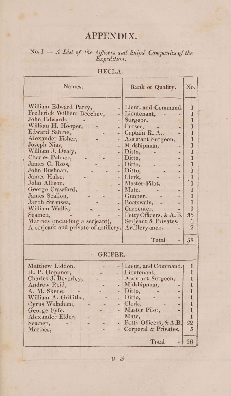 APPENDIX. | A serjeant and private of artillery,| Artillery-men, - Expedition. HECLA. Names. Rank or Quality. | No. William Edward Parry, - | Lieut. and Command.| 1 Frederick William Beechey, -| Lieutenant, - -| 1 John Edwards, - - | Surgeon, - -| 1 William H. Hooper, - - | Purser, - ee Edward Sabine, - - | Captain R. A., -}| 1 Alexander Fisher, - - | Assistant Surgeon, 1 Joseph Nias, : - | Midshipman, ieee | William J. Dealy, ~ - | Ditto, ~ sili dl Charles Palmer, - - - | Ditto, : eta ae | James C. Ross, - - | Ditto, - pitt F John Bushnan, : =, se | Datta, - -| 1 James Halse, - - | Clerk, -| 1 John Allison, - a Master: Pilot, 1 | George Crawford, ~ - | Mate, - -| I James Scallon, - - - | Gunner, - -| 1 Jacob Swansea, - - | Boatswain, - 1 William Wallis, ~ - | Carpenter, 1 Seamen, - - | Petty Officers, &amp; A. B. 33 Marines (including a serjeant): Serjeant &amp; Privates, 6 2 58 Total - GRIPER. Matthew Liddon, 2 - | Lieut. and Command.) 1 H. P. Hoppner, - - | Lieutenant, -| 1 Charles J. Beverley, - - | Assistant Surgeon, 1 Andrew Reid, - - | Midshipman, on Se A. M. Skene, - - - | Ditto, - atioes | William A. Griffiths, sheen! Litto; Py scht PR Cyrus Wakeham, ~ - - | Clerk, = a ee George Fyfe, - - | Master Pilot, -}| 1 Alexander Elder, : : - | Mate, Z i Seamen, - - ~ - Petty Officers, &amp; A. B. 22 Marines, » - - | Corporal &amp; Privates, | 5 Total -~| 36