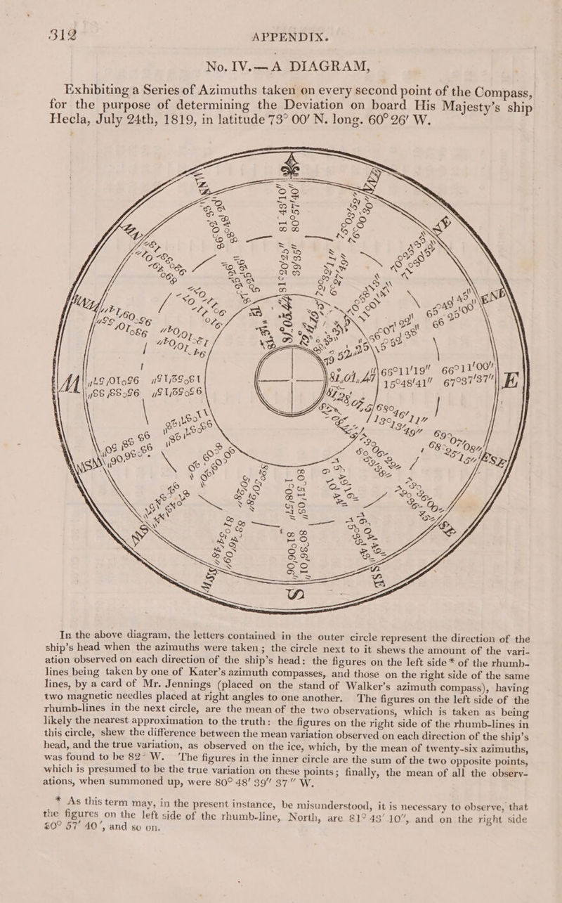 No. IV.—A DIAGRAM, Exhibiting a Series of Azimuths taken on every second point of the Compass, for the purpose of determining the Deviation on board His Majesty’s ship Hecla, July 24th, 1819, in latitude 73° 00’ N. long. 60°26’ W. 66°11/19 ypu jOToS6 ug T6956 I ! 15048/41! \68 88096 yF1B90S6 ; In the above diagram, the letters contained in the outer circle represent the direction of the ship’s head when the azimuths were taken ; the circle next to it shews the amount of the vari- ation observed on each direction of the ship’s head: the figures on the left side * of the rhumb- lines being taken by one of Kater’s azimuth compasses, and those on the right side of the same lines, by a card of Mr. Jennings (placed on the stand of Walker’s azimuth compass), having two magnetic needles placed at right angles to one another. The figures on the left side of the rhumb-lines in the next circle, are the mean of the two observations, which is taken as being likely the nearest approximation to the truth: the figures on the right side of the rhumb-lines in this circle, shew the difference between the mean variation observed on each direction of the ship’s head, and the true variation, as observed on the ice, which, by the mean of twenty-six azimuths, was found to be 82° W. ‘The figures in the inner circle are the sum of the two opposite points, which is presumed to be the true variation on these points; finally, the mean of all the observ- ations, when summoned up, were 80° 48’ 39” 37” W, As this term may, tn the present instance, be misunderstood, it is necessary to observe, that the figures on the left side of the rhumb-line, North, are 81° 49’ 10”, and on the right side 0° 57° 40’, and so on.