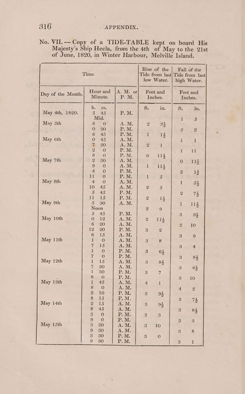 No. VII.-- Copy of a TIDE-TABLE kept on board His Majesty’s Ship Hecla, from the 4th of May to the 21st of June, 1820, in Winter Harbour, Melville Island. Rise of the Fall of the Time. Tide from last}TTide from last low Water. | high Water. Hourand |A. M. or| Feet and Feet and Day of the Month. Minute. P. M. Inches. Inches. heer; ft. in. ft. in. May 4th, 1820. 5 45 P. M. Mid. 1 5 May 5th 6.0 A.M. 2 35 : O 30 P.M. 2, 2 : 6 45 P.M. 1 1Z May 6th O45 A. M. ] 1 % 20 A. M. a 1 2 O P. M. i La 8 oO IP AMVC O 112 May 7th 2 20 A. M. 0 113 FORO A.M. lu HS 4 0 P.M. oe 1] e) P. M. 1 5 May 8th 4 0 A. M. 7 55 10 45 A. M. 2 5 5 45 a SIV: 2 74 13] Sods iP... VE; 2 15 May 9th 5 30 faa bis 1132 Noon 2 9 5 45 P.M. 5 ssh May 10th ome 24 A.M. 2 113 6 20 A. M. 2 10 12. 20 P.M. 3) 2 6 15 A. M. 3 9 May 11th 0 Aris 3 8 Toor AWS A. M. 3 4 Ree) P. M. 3 63 ‘s fale 8 P. M. 3 84 May 12th 1 15 A. M. 3 85 7 30 A.M. S teh lp 230 P. M. 3 6 Bio00 P.M. whe le May 13th 1 45 A.M. 4 1 8 O A. M. 4 2 2.10 P.M. 3 95 8 15 P.M. 3 73 May 14th 2-15 A. M. a 93 8 45 A. M. 3 83 3 oO Pew: 33 3 9 O P. M. 3 3 May 15th 3 20 A. M. 3°40 9°30 A. M. 3 8 Se 30) PxIM. 3 O 9-30 P.M 3 1