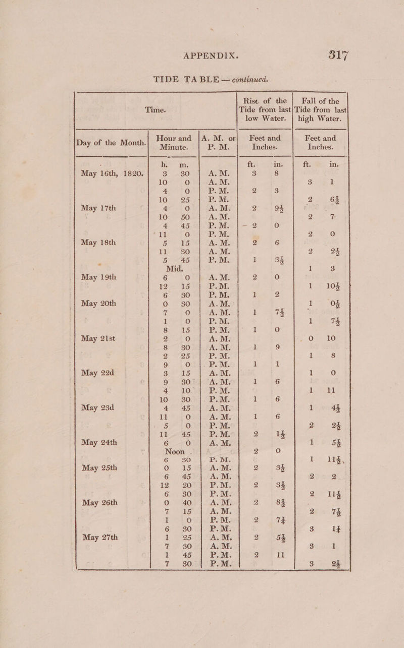 TIDE TA BLE — continued. Rise of the Fall of the Time. Tide from last|Tide from last low Water. | high Water. Hour and |A. M. or| Feet and Feet and Eee ene Minute. P. M. Inches. Inches. : him. ft. in. ft. in. May 16th, 1820. 3 30 | A.M. ae 10 O PALME. 3 1 4 0) Pp. M. 2 3 10. 25.3). P.M. 2. 64 May 17th 4 0) A.M. 2 94 FO SO A.M. 2 7 4 45 P. M. —Z 10) 11 O P.M. Z O May 18th Be as P.M 2 6 11 80 A. M. g oF = 5 “45 aes 1 33 Mid. 1 g May 19th 6 oO A. M. 2 8) : 12< 154) FEM, 1 4 103 6 30 P.M. 1 2 May 20th 0 30 A.M. 1 os i fe) An. 1 74 2 ght APM, 1 ee 74 8 15 P.M. 1 O May 21st 2 0) A. M. Oo 10 &amp;~ 30 A. M. 1 9 g 25 P.M. 1 8 9 O Pp. M. 1 1 May 22d SF 1S A. M. 1 a) 9 «B00 A. M. 1 6 4. 40. P. M. 1 11 10 =30 P.M. 1 6 May 23d 4 45 | A.M. bo snag 11 O A. M. 1 6 5 a) P.M. 2 25 ll 45 | P.M. Qi 15 May 24th 6 O A. M. 1 5$ Noon . 2 fe) 6 BO Pp. M. | ee eo May 25th Ov 45 A.M. 2 35 6 45 A.M. 2 2 12 20 | P.M. g 22 sh 6. soz P.M: 2 ig May 26th 0 40 A. M. 2 85 | T ANS A.M. 2 73 1 ) P.M. 2 7% 6 30 P.M. 3 1} May 27th 12s A.M. 2 53 TS 30 A. M. 3 1 1 45 P.M. 2 1) 7 30° { P.M. 3 of