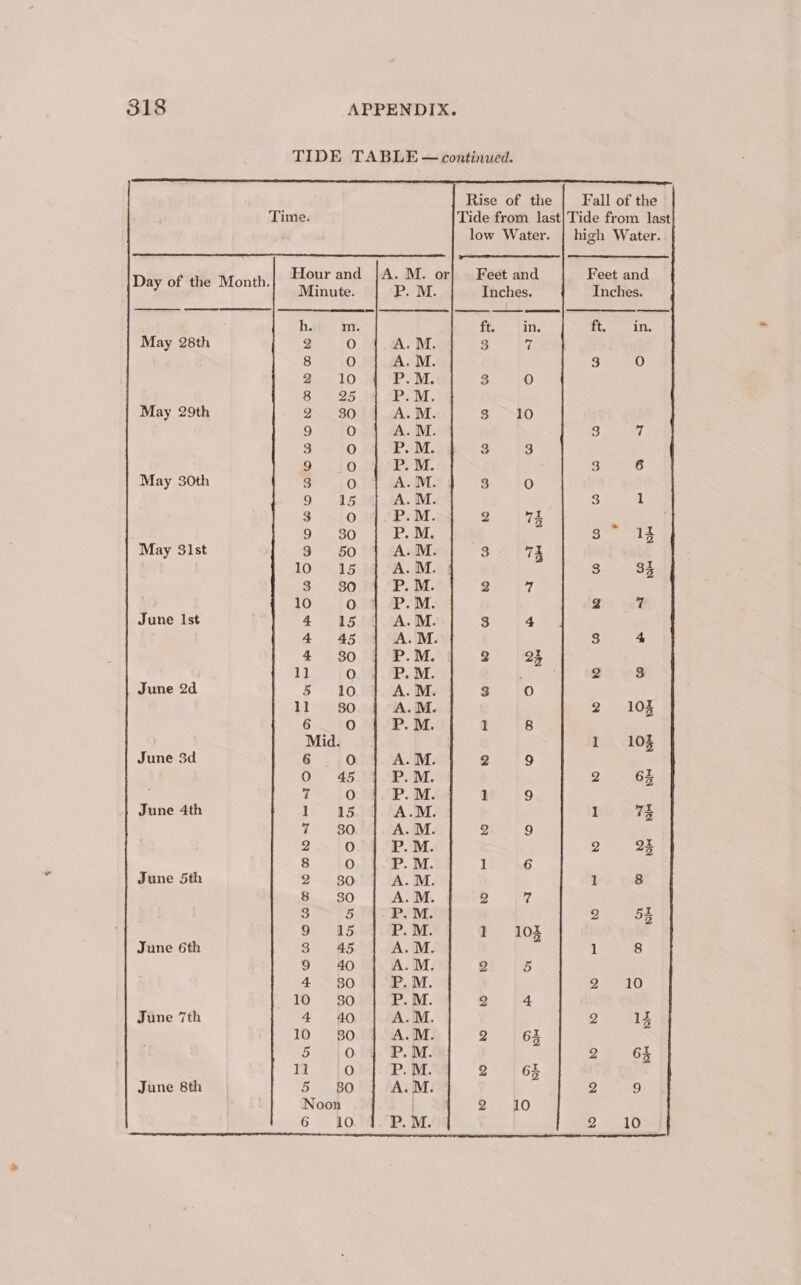 TIDE TABLE — continued. SL Rise of the Fall of the Time. Tide from last|Tide from last low Water. | high Water. Hour and |A. M. or} Feet and Feet and Day of the Month. Minute. P. M. Inches. Inches. h. m. ft ‘tin. ek May 28th 2 [0.64 A. M. ie 8 O A. M. 3 O 2 10 : es. 3 O 8 25 P.M. May 29th 2 30°) A.M. 3. ~10 9 O A. M. 3 Uf 3 O P.M. 3 3 Do ~}0 P. M. 3 6 May 30th 3 O A. IVE? § 3 @) 9 15 A.M. 8 1 3 ce) P.M. 2 73 D2 80 SPM aaa May S3lst 3 50 A.M. 3 74 10-4 Ss A.M. ; 3 33 $ 80 P. M. 2 7 10 Oo P.M. 2 7 June lst 4 15 A.M. 3 4 4 45 A.M. 3 4 4 30 P.M. 2 25 1] O P. M. ‘ 2 3 June 2d § 10 A. M. 3 ¢) 11 so | A.M. 2 102 6 O P. M. 1 8 Mid. 1 105 June 3d 6 0 A.M. 2 9 O 45 P.M. 2 64 us O P. M. 1 9 June 4th 1 15 A.M. 1 73 1 1330 A. M. 2 9 2 O P. M. 2 24 8 O P. M. ] 6 June 5th 2 30 A. M. 1 8 Fo BO) A.M. 2 w. 3 5° 4°P.M. 9 54 9 15°). P.M. 1 102 June 6th So BS A.M. 1 8 9 40 A.M. 2 5 4 80 P.M. 24 10 10 30 P. M. 2 4 June 7th 4 40 A.M. 2 15 10 80 A.M. 2 63 5 0) P.M. 2 64 12 ,oM}.AP. M. 2 | 6h June 8th 3 aa BO A. M. 2 9 Noon 2 10 6 10 P. M. 2 10