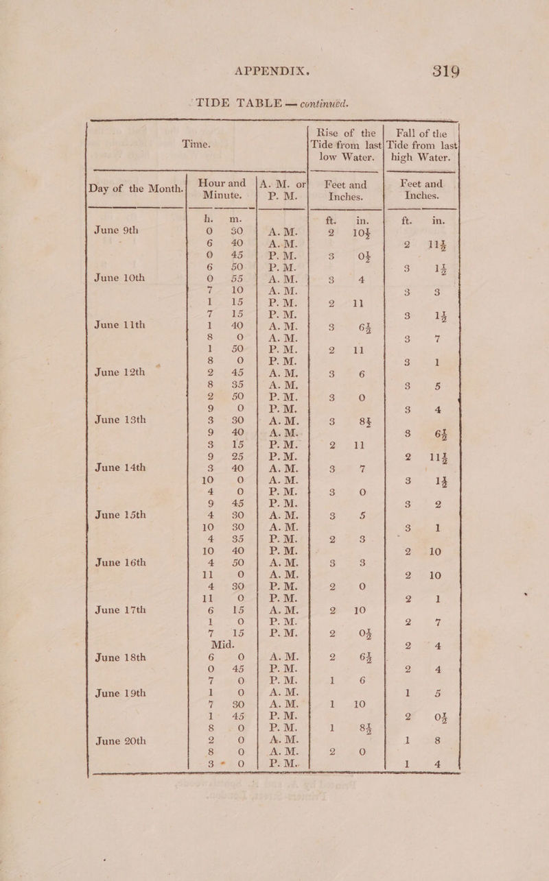 TIDE TABLE — continued. Rise of the Fall of the Time. Tide from last|Tide from last low Water. | high Water. Hour and |A.M. or! Feet and Feet and Day of the Month. Minute. P. M. Inches. Inches. hs. m. ae so in. ft: in. June 9th 6 30 A.M. 2 104 6 40 | A.M. 2 112 O 45 P.M. 3 of 6 50 P. M. 3 13 June 10th O 55 A. M. 3 4 if 10 A.M. 3 3 1 15 P.M. 2g 11 ois Pee Sie June Lith 1 40 A. M. 3 64 8 O A.M. 3 7 ] 50 ROME. 2g 11 : SO Pp: $32 June 12th Q 45 A. M. 3 6 8 35 A. M. 3 5 2 50 P.M. 3 oO 9 6) P.M. 3 4 June 13th $ «30 A.M. 3 8k 9 40 |. A.M. 8 62 3 15 P.M. 2 11 9 25 P.M. 2 rie June 14th &amp; «40 A.M. 3 7 | 10 1) A. M. 3 13 4 O PSE. 3 O be) 45 P.M. 3 D, June 15th 4 30 A. M. 3 5 10 30 A. M. 3 1 4 35 P.M. 2 3 i 10 40 Pp. BM. oY, 10 June 16th 4 50 A.M. 3 3 11 O A.M. 2 10 4 30 P. M. 2 O Le Oo P.M. 2 1 June 17th 6 5 A. M. ga * FO 1 O IPS VE Oy a 7. cis ob PM. ge 7 08 Mid. 2 4 June 18th 6 O A. M. 2 64 O 45 P.M. oy 4 7 oO P.M. 1 6 June 19th 1 0 A. M. 1 5 7 80 A.M. ' 1 10 i> 457). PLM of Ok 8. OF | PM. ja ese June 20th 2 0 A. M. 1 8 8 O A. M. Q O Be) O P. M.. ] 4
