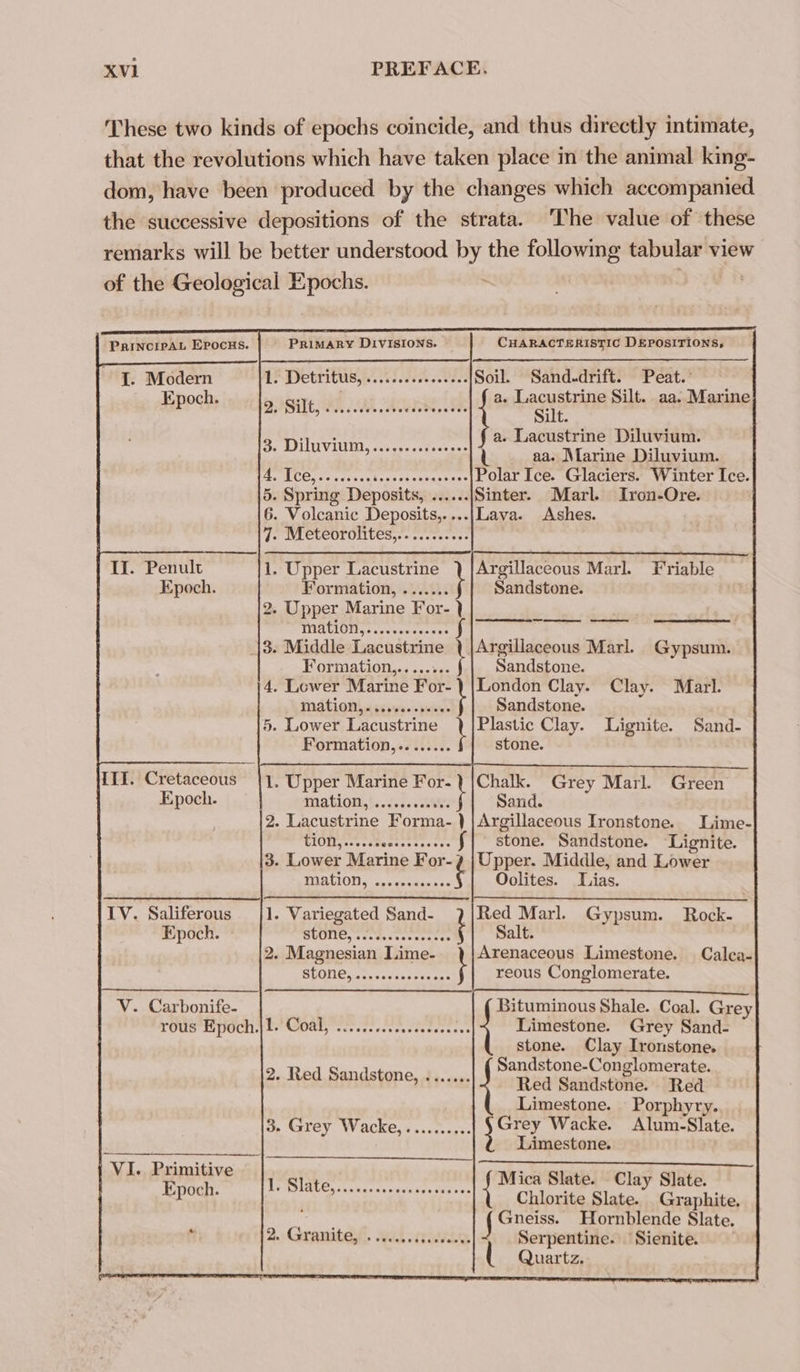 These two kinds of epochs coincide, and thus directly intimate, that the revolutions which have taken place in the animal king- dom, have been produced by the changes which accompanied the successive depositions of the strata. ‘The value of these remarks will be better understood by the followmg tabular view of the Geological Epochs. PrINCIPAL Epocus. | PRimMARY DIVISIONS. CHARACTERISTIC DEPOSITIONSs Pai iss ipa en siied ooh | . Detritus, Soil. Sand.drift. Peat.’ a. Lacustrine Silt. aa. Marine Silt. a. Lacustrine Diluvium. aa. Marine Diluvium. Polar Ice. Glaciers. Winter Ice. . Spring Deposits, Sinter. Marl. Iron-Ore. . Volcanic Deposits,....|]Lava. Ashes. . Meteorolites, II. Penult . Upper Lacustrine ) |Argillaceous Marl. Friable Epoch. Formation, ..... \ Sandstone. » Upper Marine For- } mation, 2p, <P mingae <% . Middle Lacustrine | |Argillaceous Marl. Gypsum. Formation, Sandstone. . Lower Marine For- ) |London Clay. Clay. Marl. mation,.. Sandstone. . Lower Lacustrine. ne Plastic Clay. Lignite. Sand- Formation, .. stone. S—|)Secr 2 Pe III. Cretaceous |1. Upper Marine For- ) |Chalk. Grey Marl. Green Epoch. mation, Sand. . Lacustrine Forma- ) |Argillaceous Ironstone. Lime- TIOD, << as Bateren ees? fj stone. Sandstone. Lignite. . Lower Marine For-¢ | Upper. Middle, and Lower mation, i Oolites. Liias. IV. Saliferous . Variegated Sand- 2}Red Marl. Gypsum. Rock- Epoch. - Salt. i i Arenaceous Limestone. Calca- reous Conglomerate. oC ----- nn eae sn nkrReRe_=_=S se ee V.. Clarbonife- Bituminous Shale. Coal. Grey rous Epoch,|1. ; Limestone. Grey Sand- stone. Clay Ironstone. 2. Red Sandstone, ....... Clay Slate. Chlorite Slate. Graphite. Gneiss. Hornblende Slate. Serpentine. Sienite. ( Quartz.